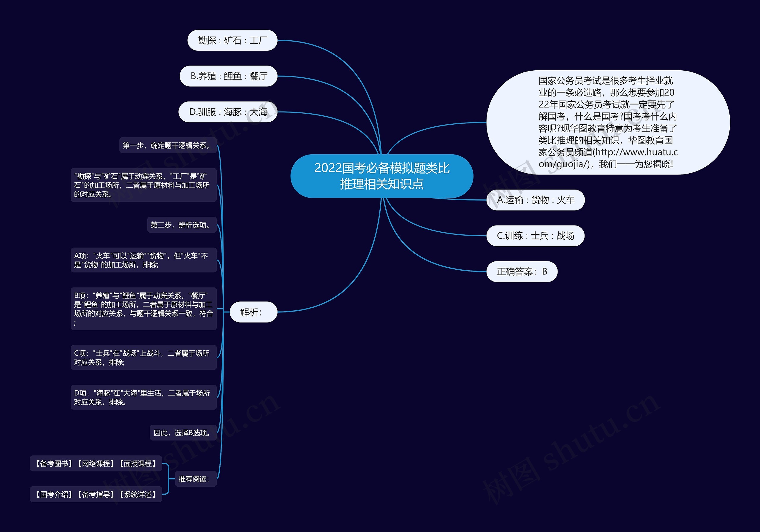 2022国考必备模拟题类比推理相关知识点思维导图