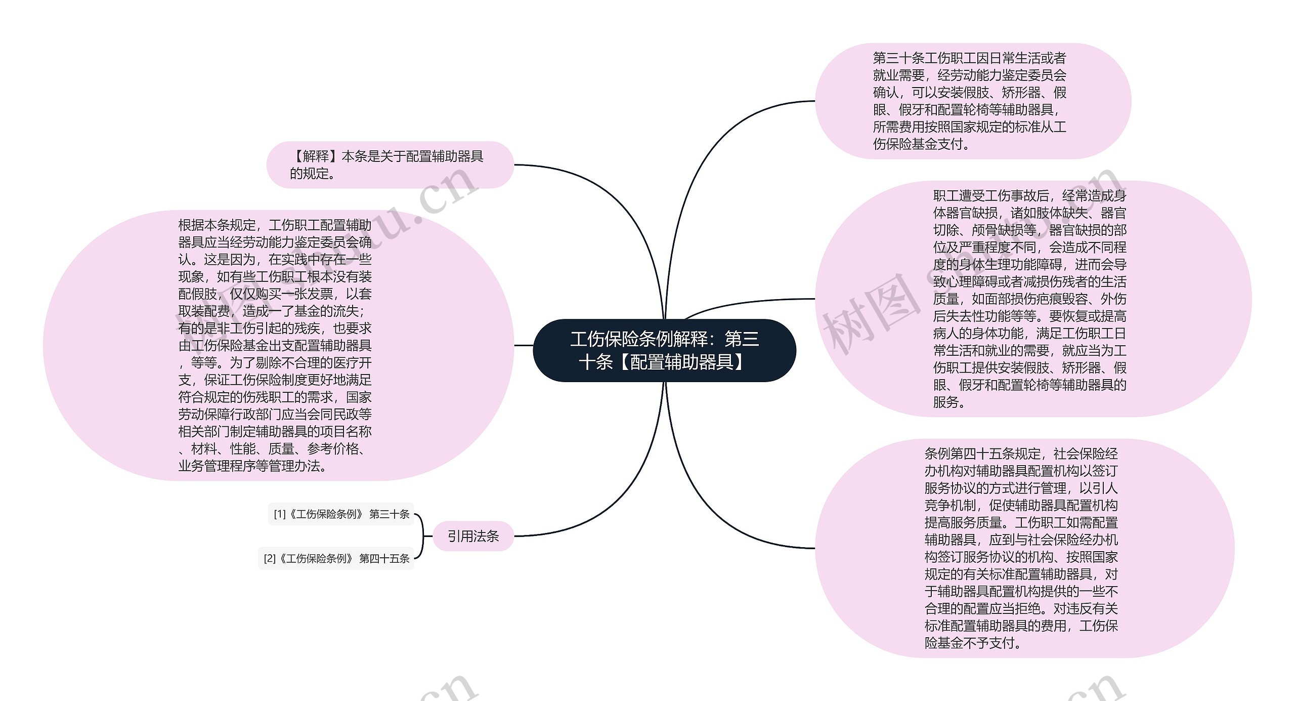 工伤保险条例解释：第三十条【配置辅助器具】