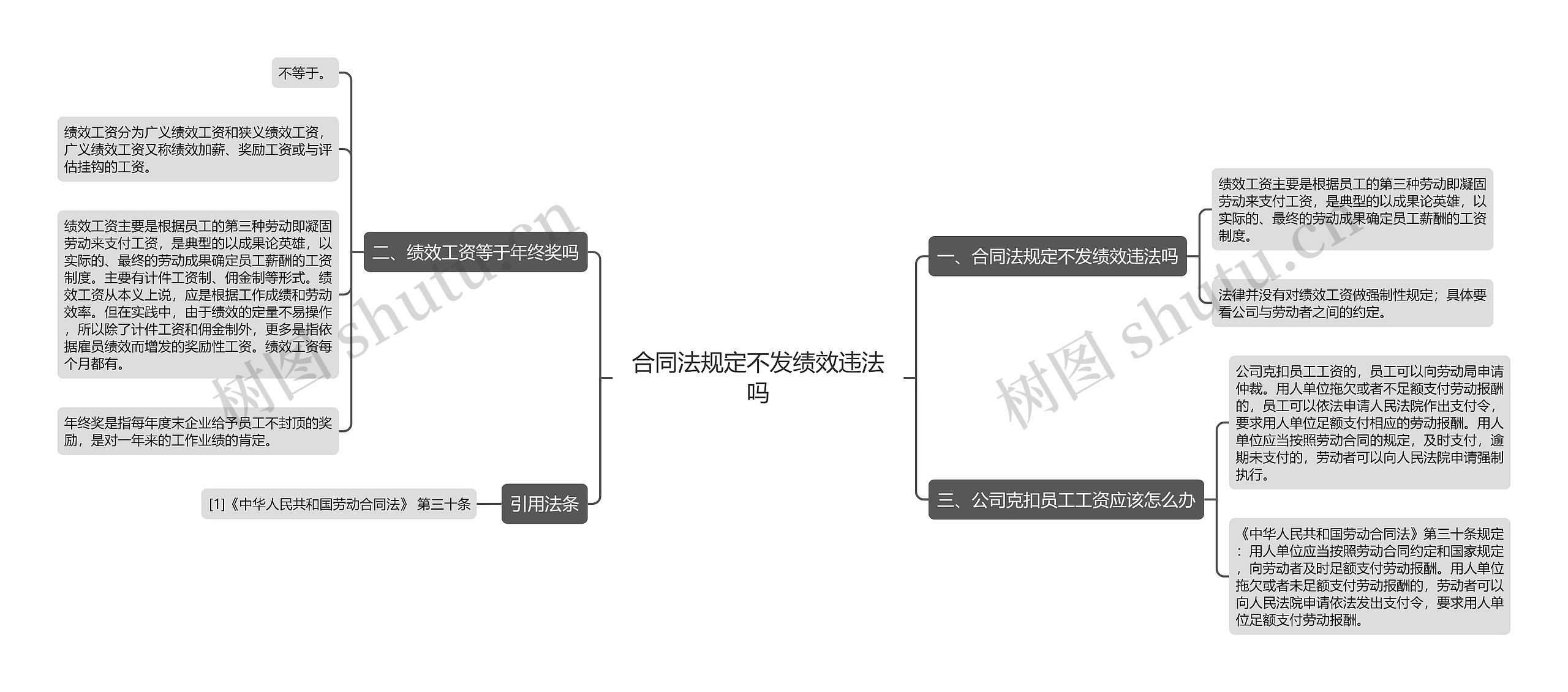 合同法规定不发绩效违法吗思维导图