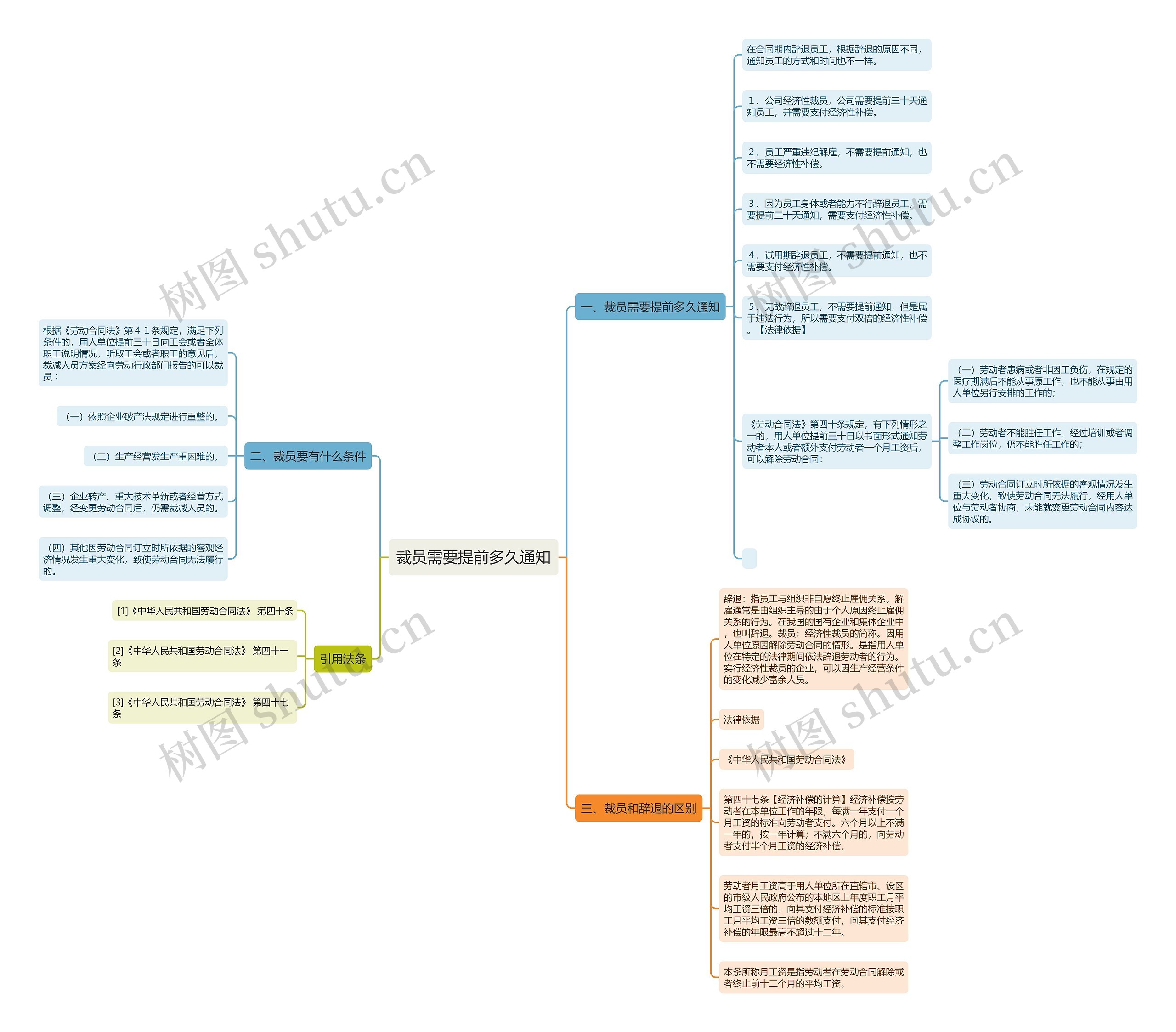 裁员需要提前多久通知思维导图