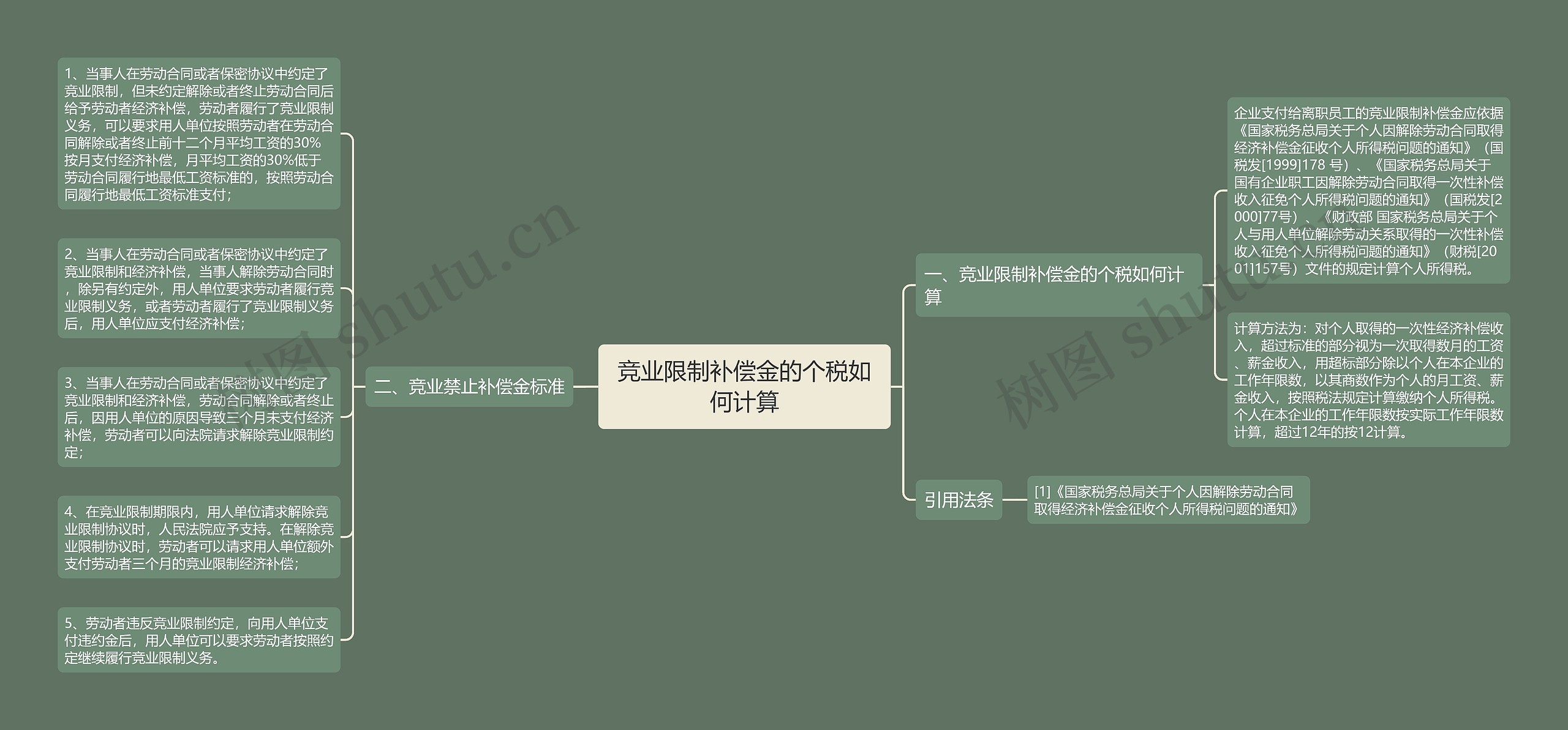 竞业限制补偿金的个税如何计算思维导图