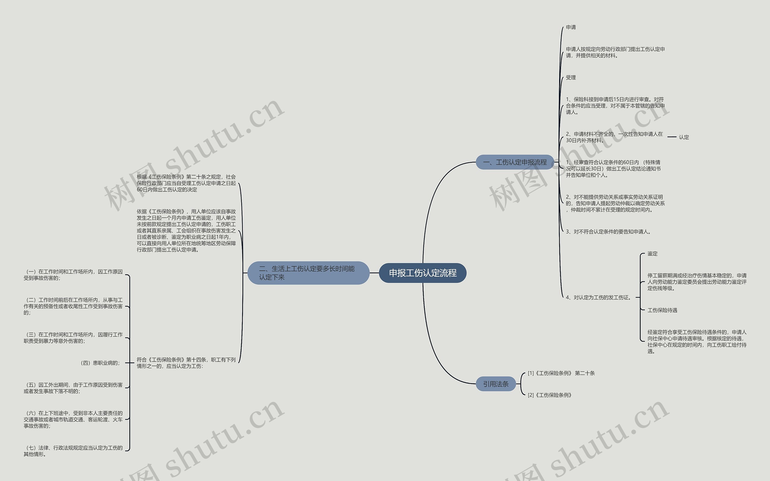 申报工伤认定流程思维导图