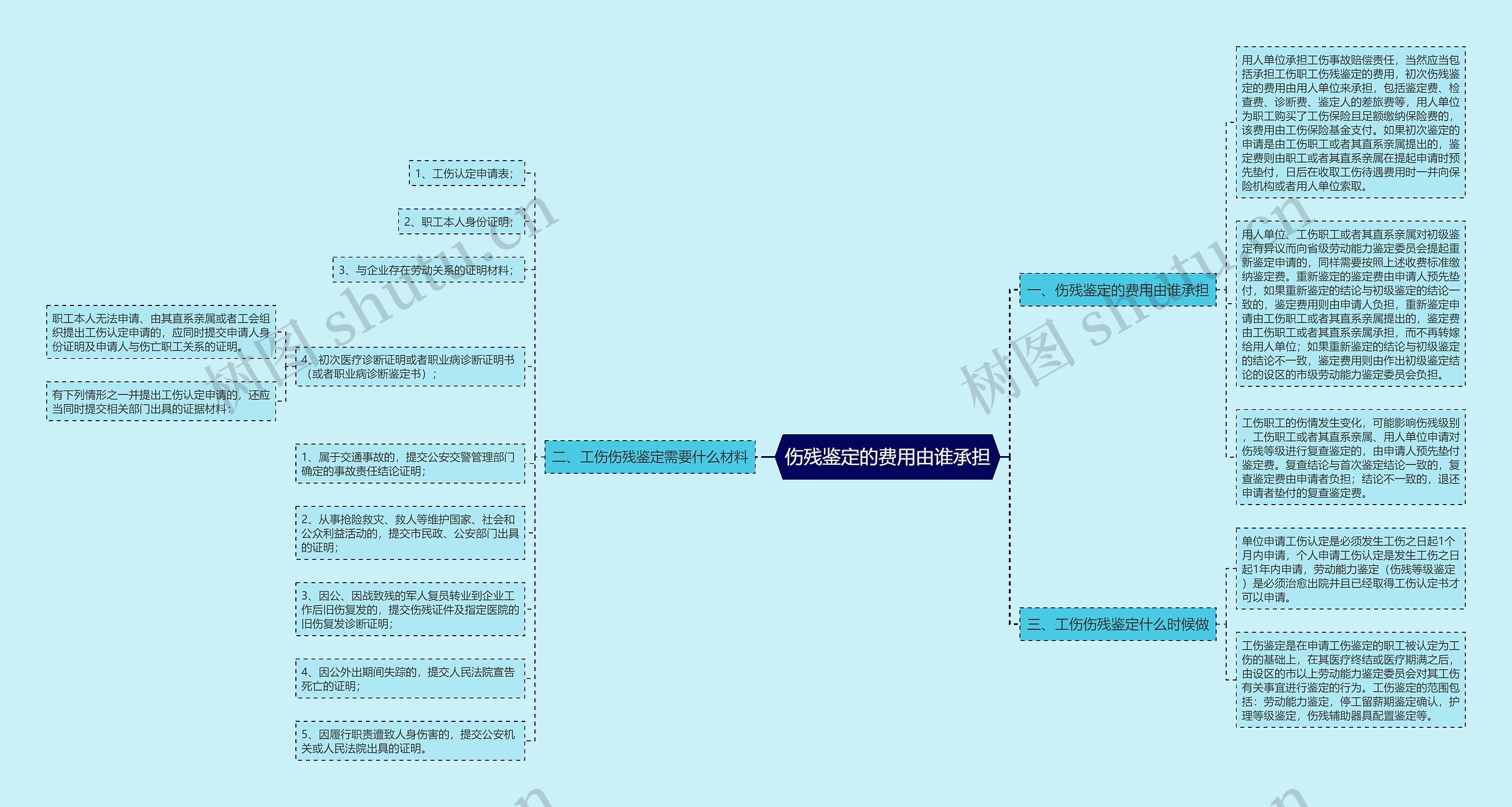 伤残鉴定的费用由谁承担 伤残鉴定的费用由谁承担