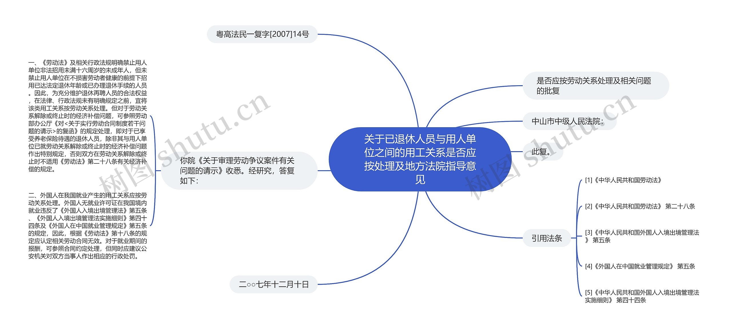 关于已退休人员与用人单位之间的用工关系是否应按处理及地方法院指导意见思维导图