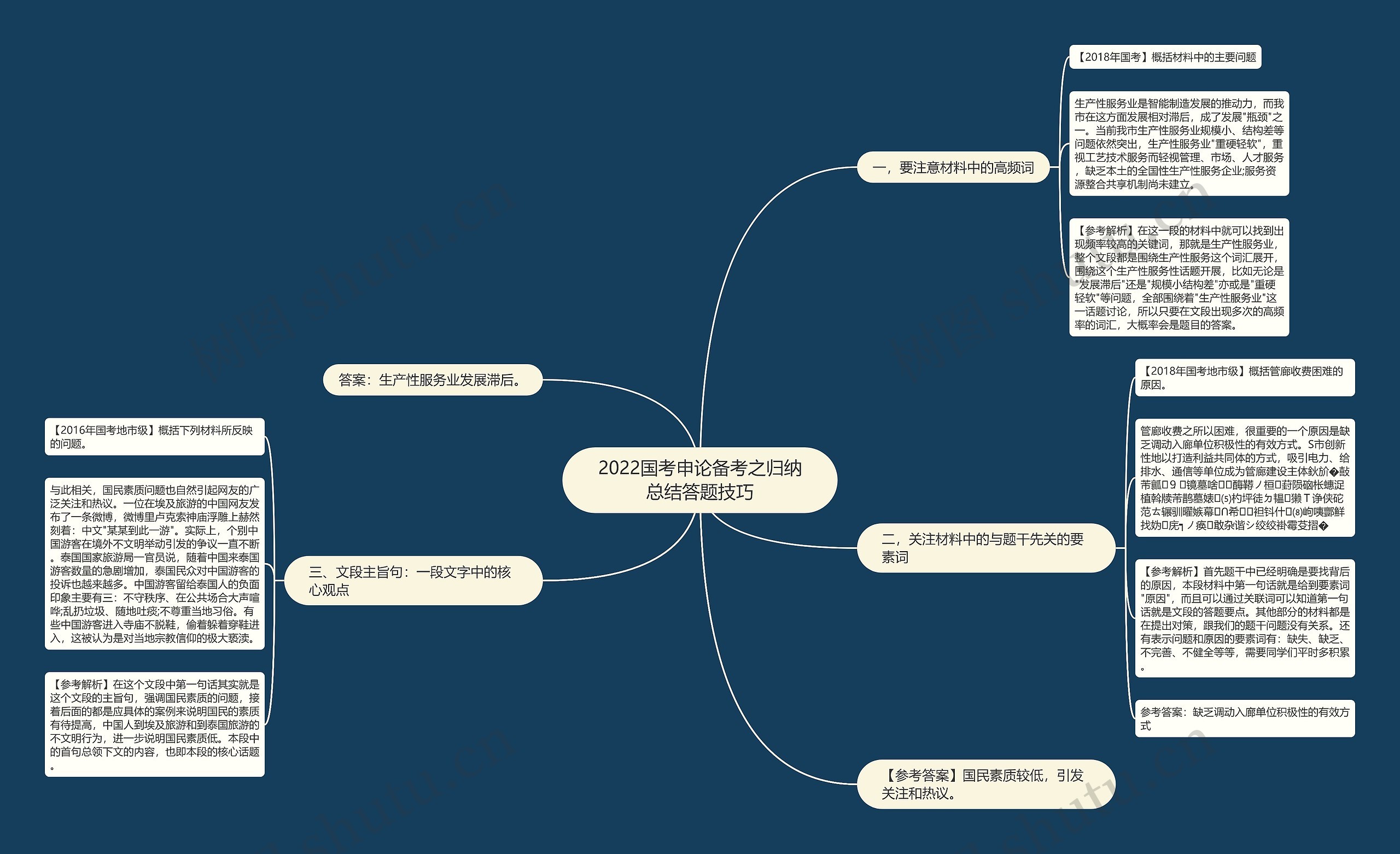2022国考申论备考之归纳总结答题技巧思维导图