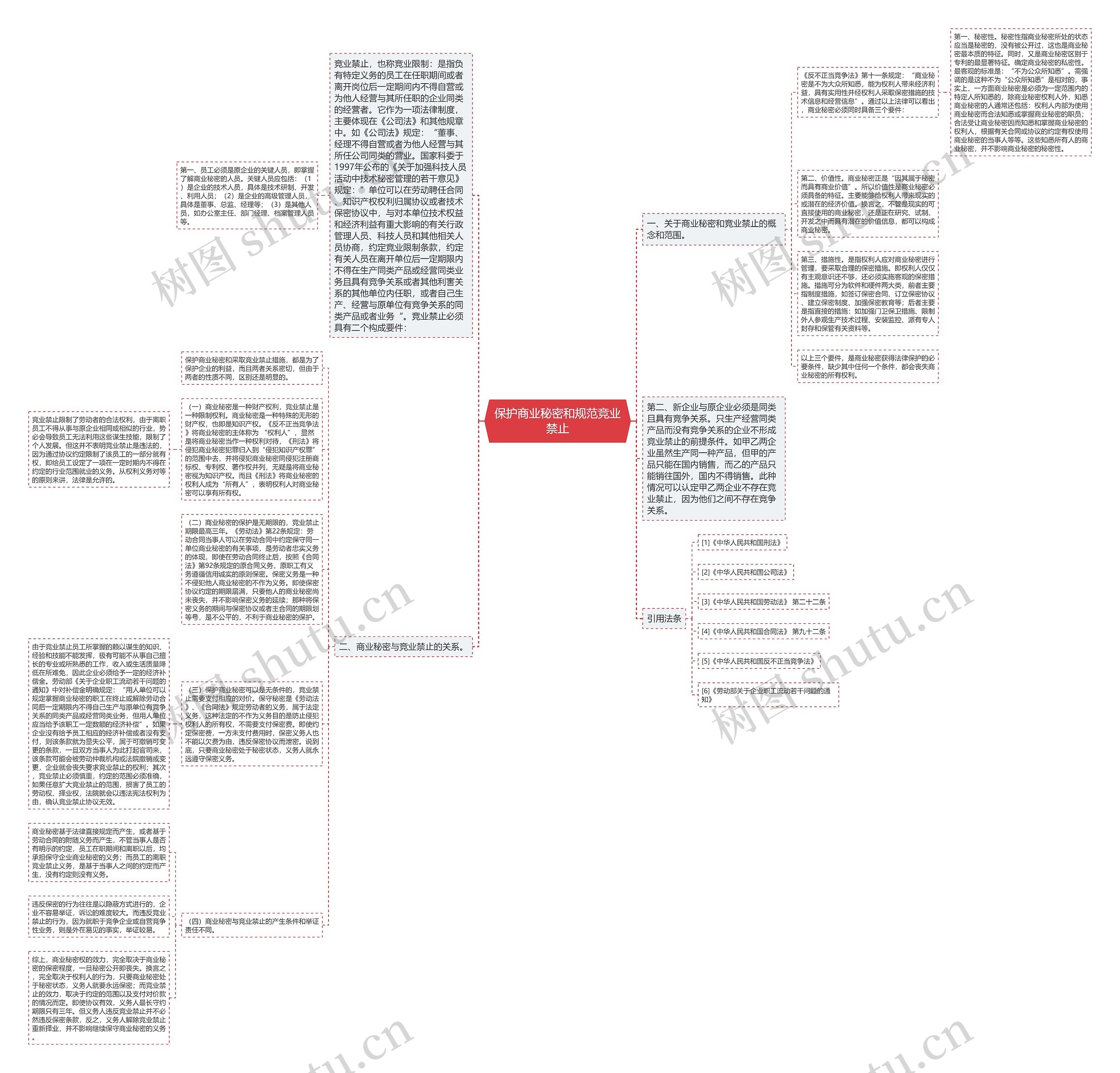 保护商业秘密和规范竞业禁止思维导图