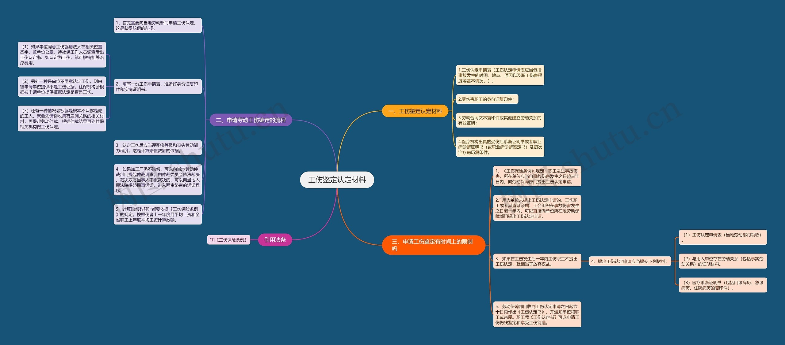 工伤鉴定认定材料思维导图