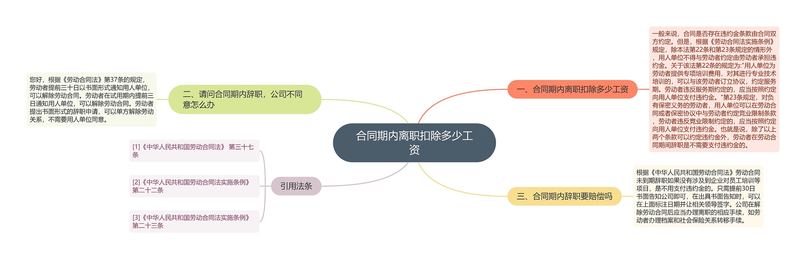 合同期内离职扣除多少工资思维导图