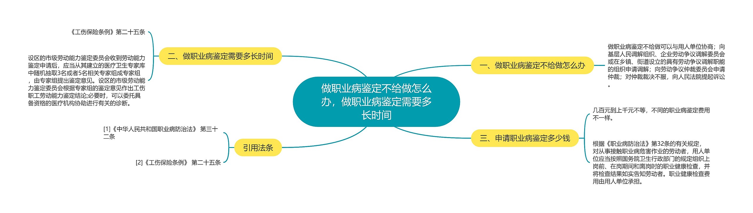 做职业病鉴定不给做怎么办，做职业病鉴定需要多长时间