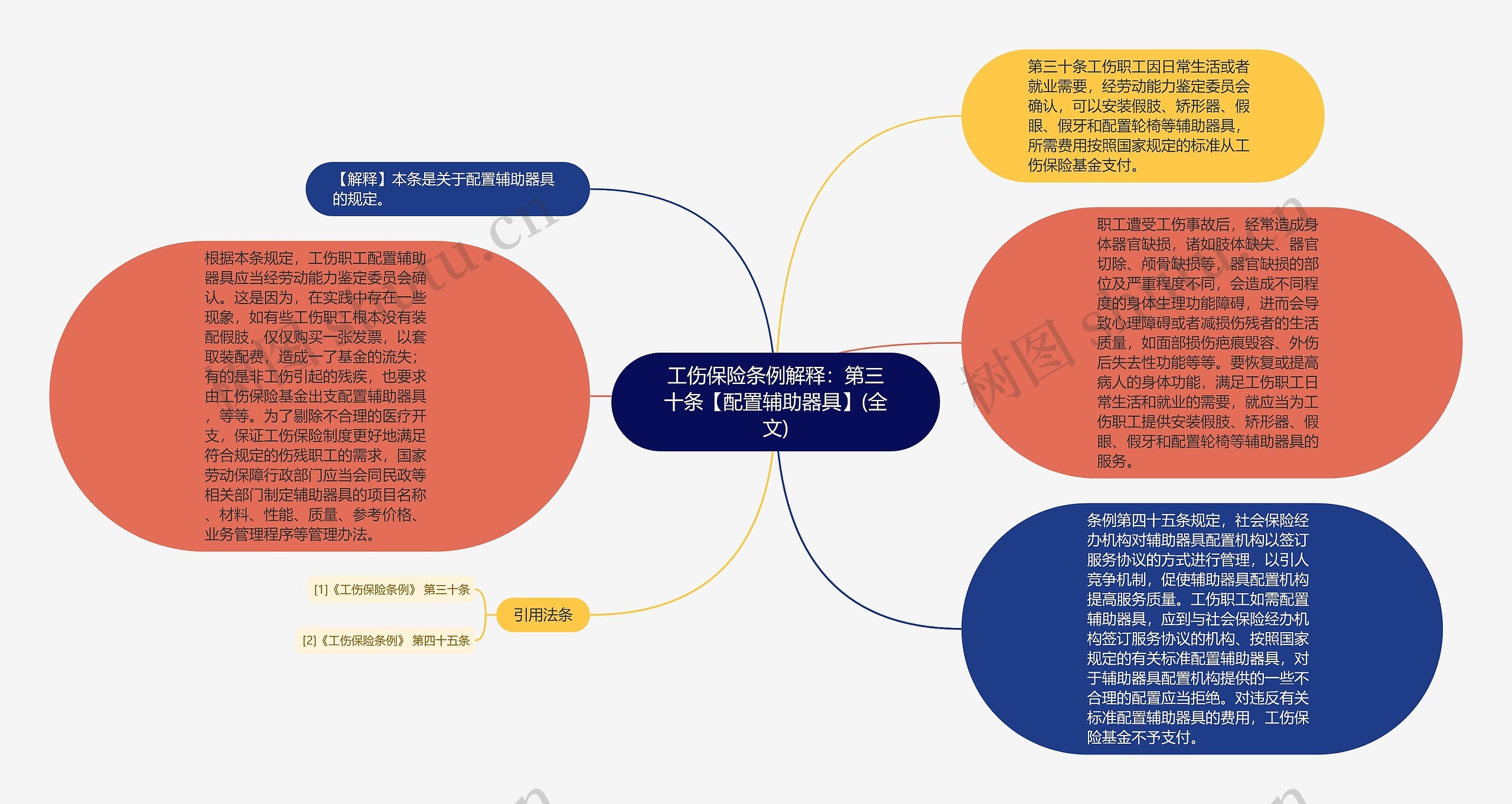 工伤保险条例解释：第三十条【配置辅助器具】(全文)思维导图