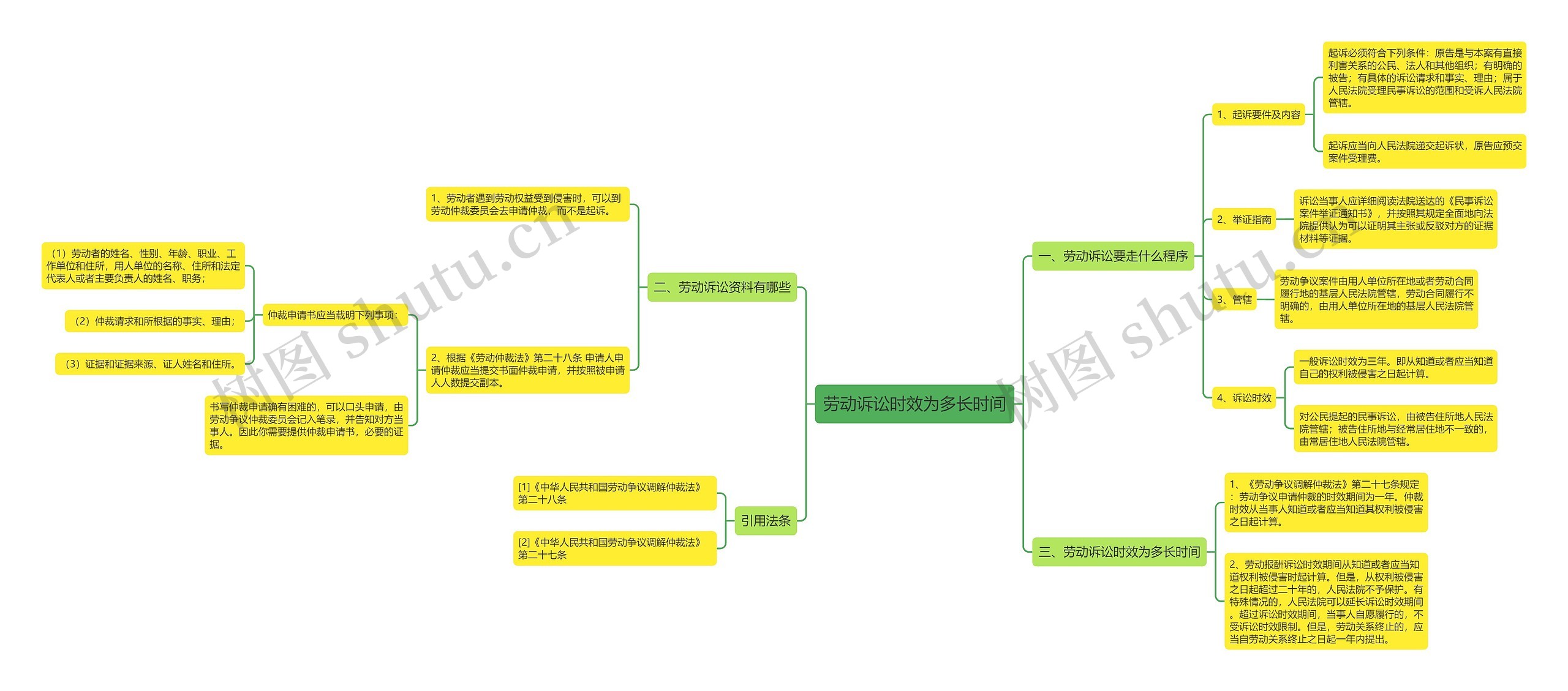 劳动诉讼时效为多长时间思维导图