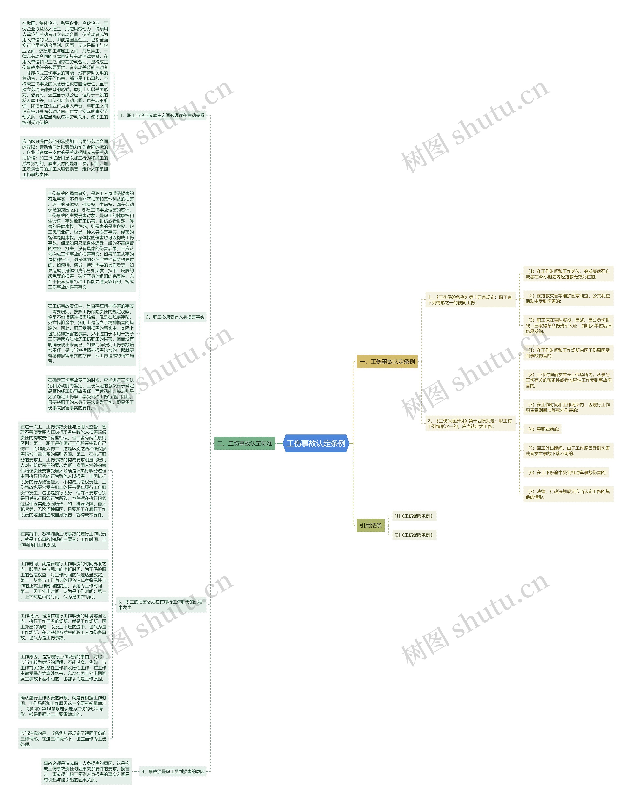 工伤事故认定条例思维导图