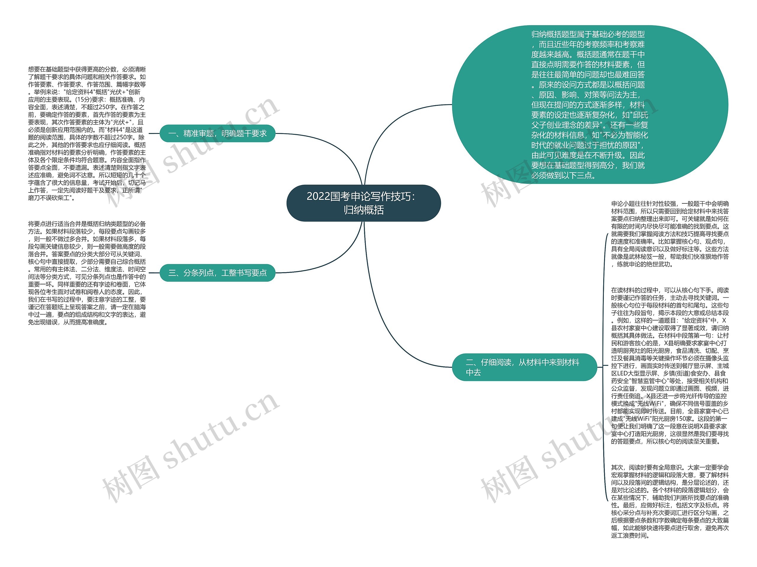 2022国考申论写作技巧：归纳概括思维导图