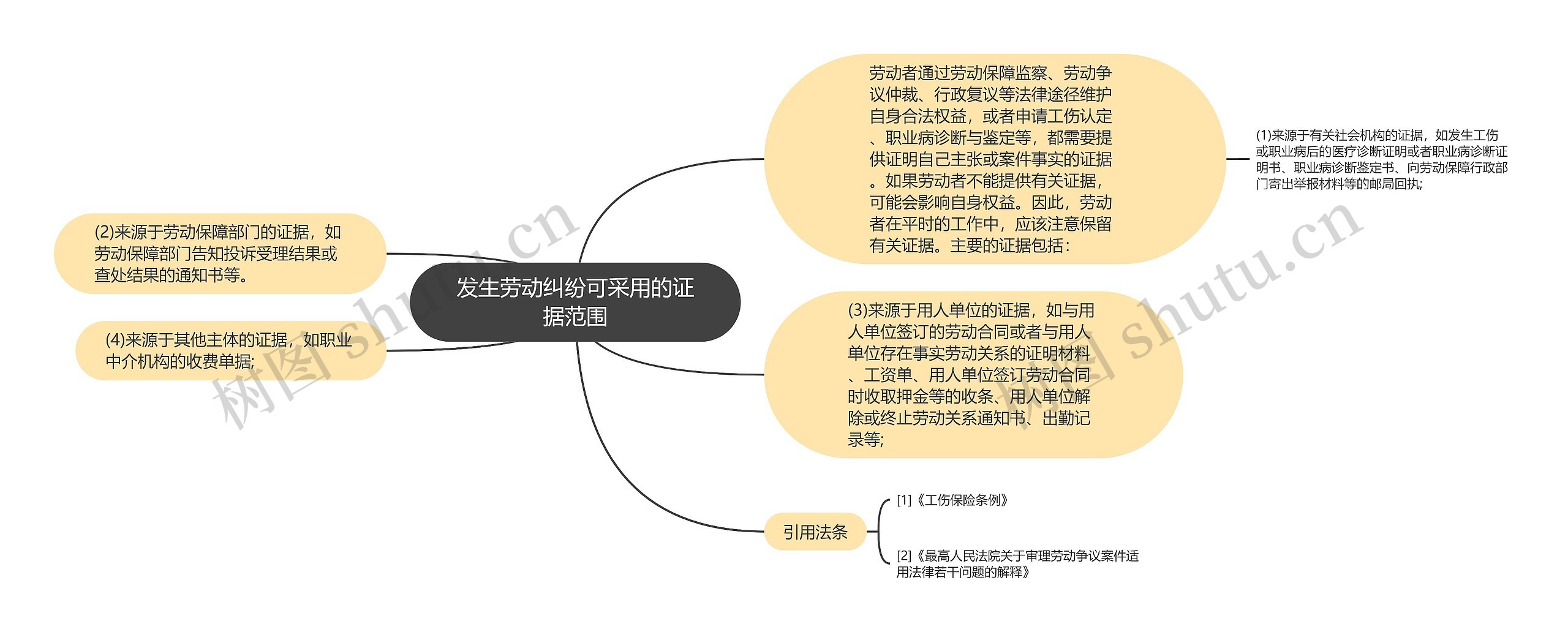 发生劳动纠纷可采用的证据范围