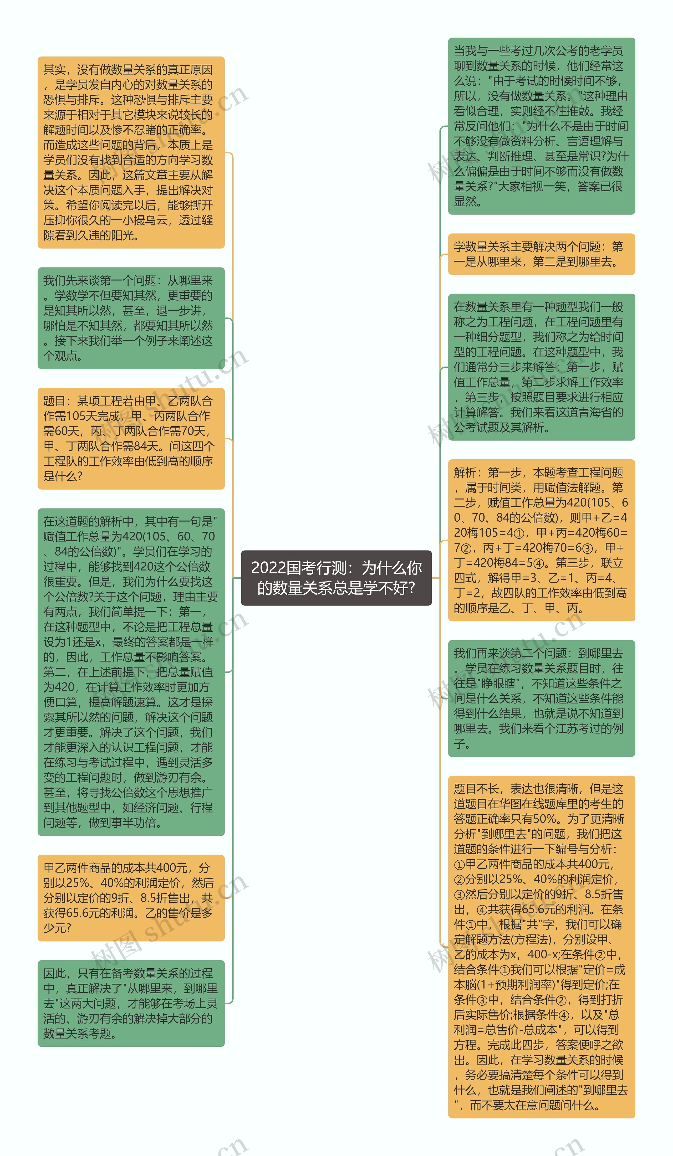 2022国考行测：为什么你的数量关系总是学不好?思维导图