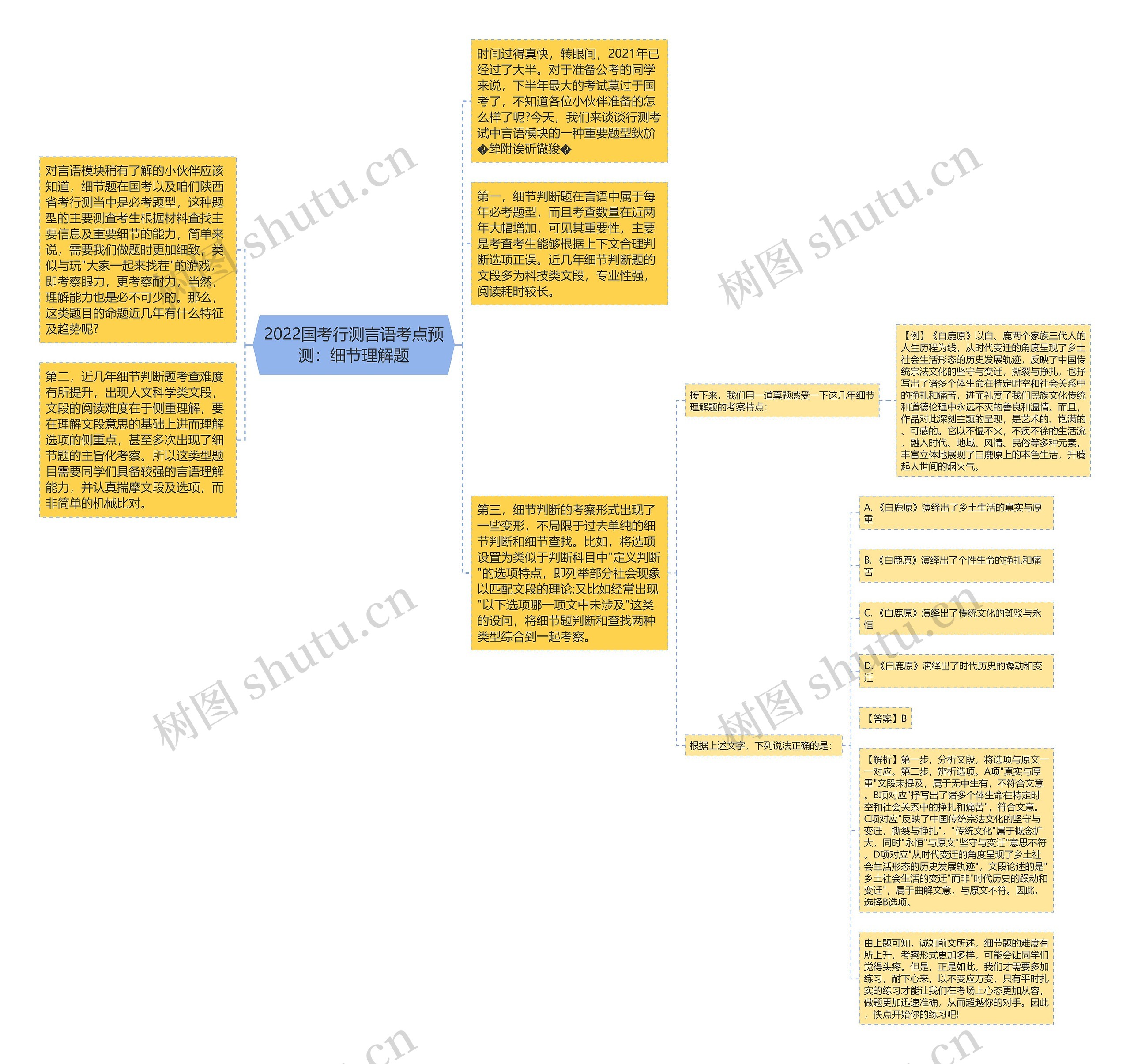 2022国考行测言语考点预测：细节理解题思维导图