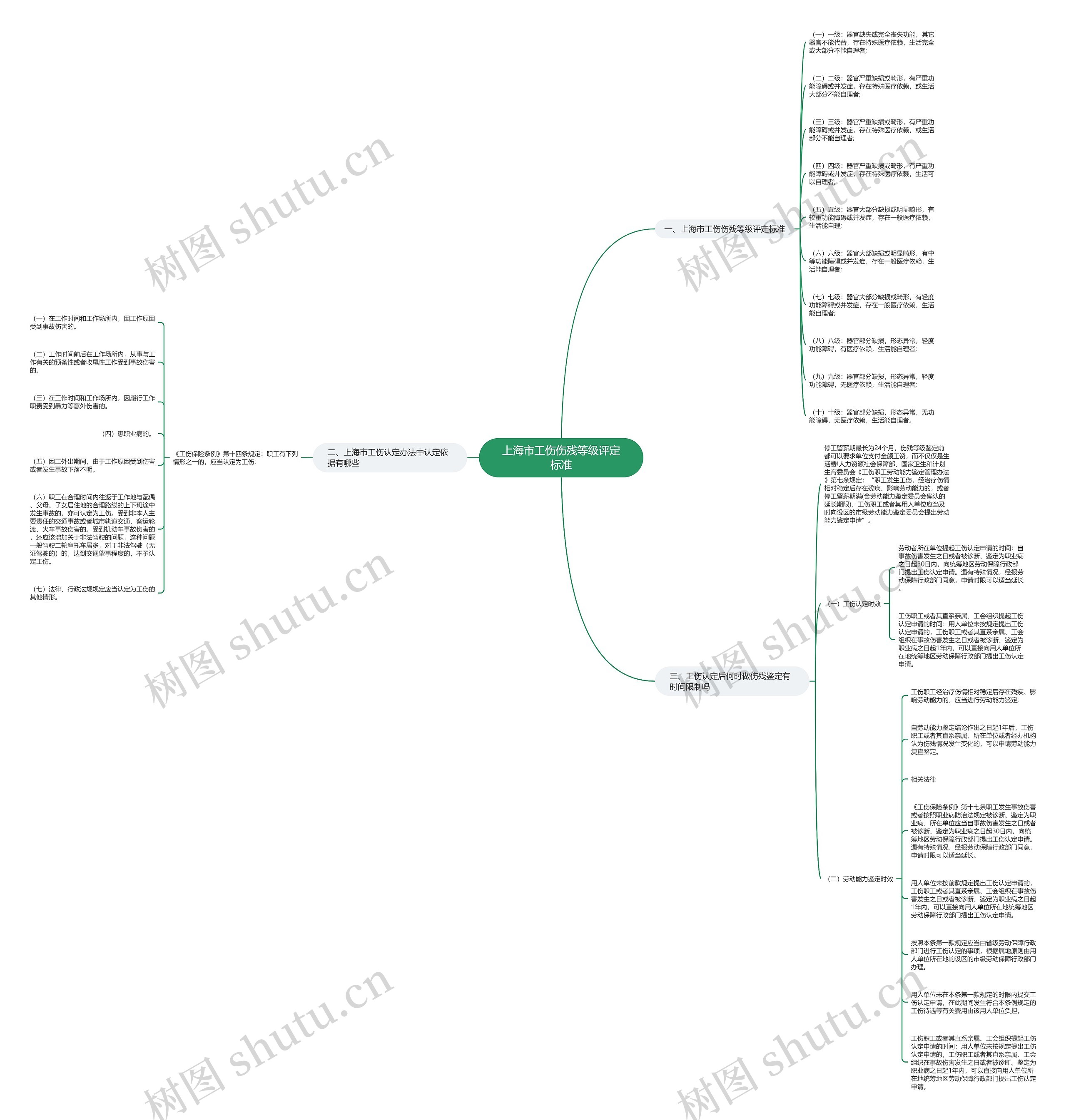上海市工伤伤残等级评定标准思维导图