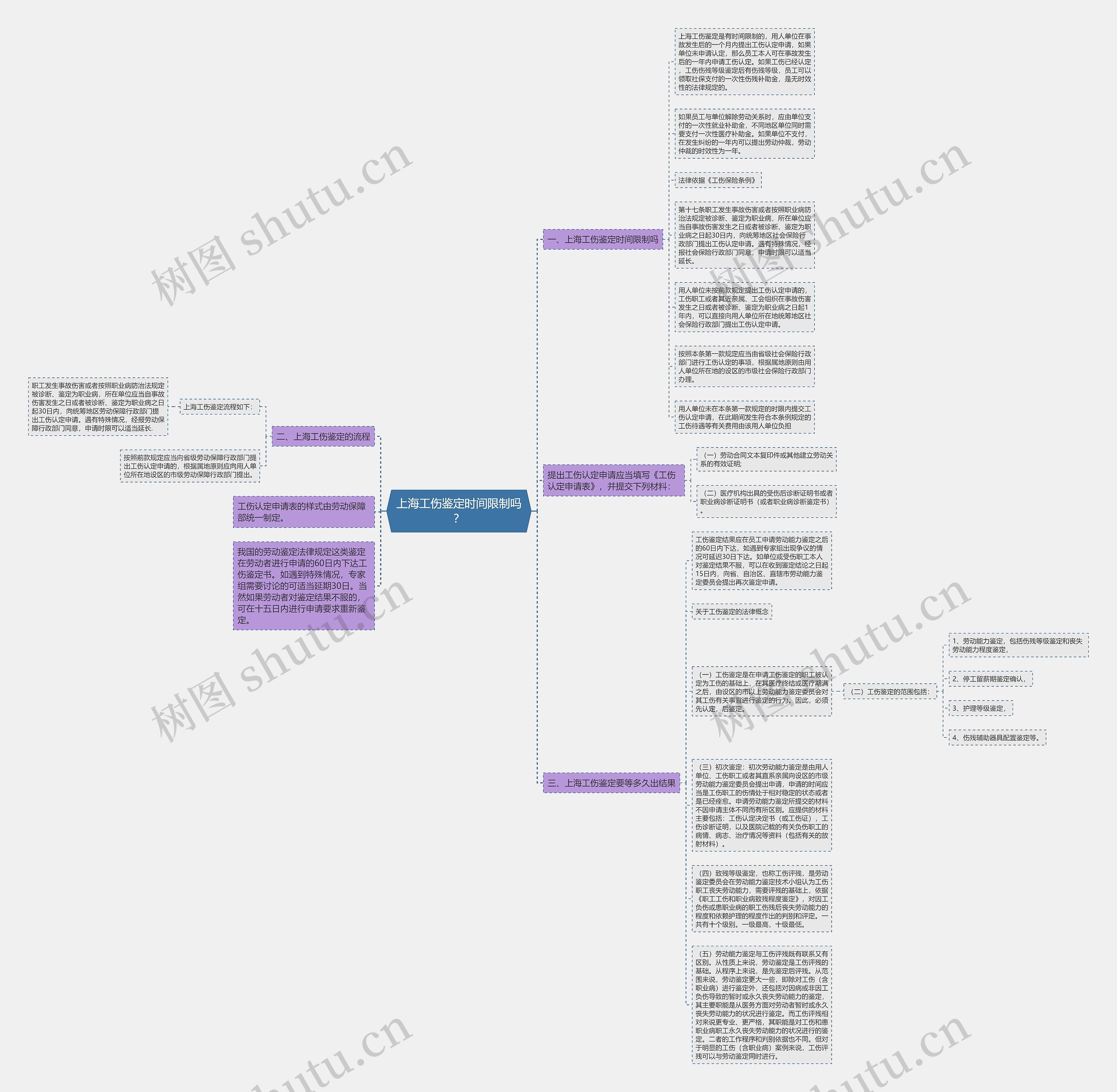 上海工伤鉴定时间限制吗？思维导图
