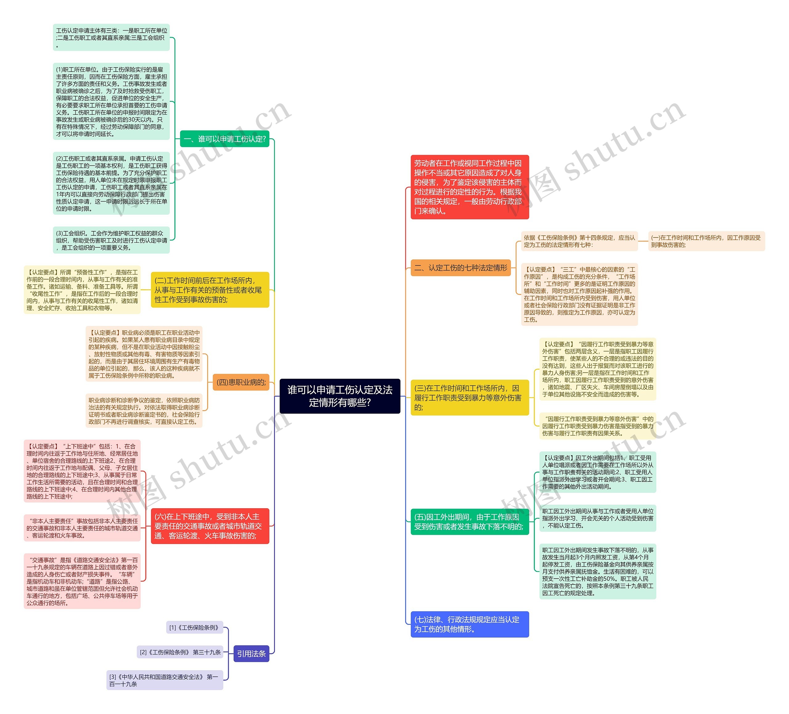 谁可以申请工伤认定及法定情形有哪些?思维导图