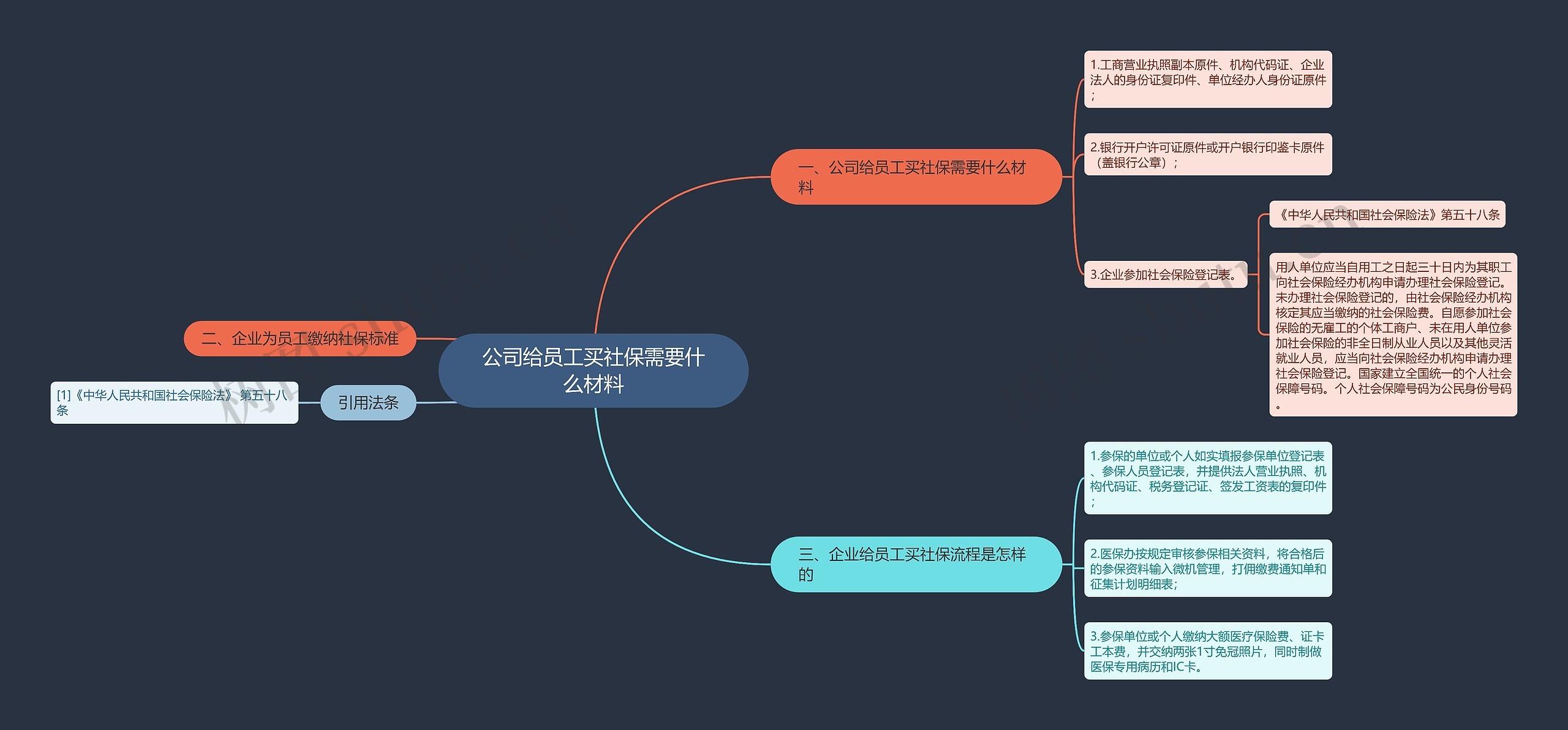 公司给员工买社保需要什么材料思维导图