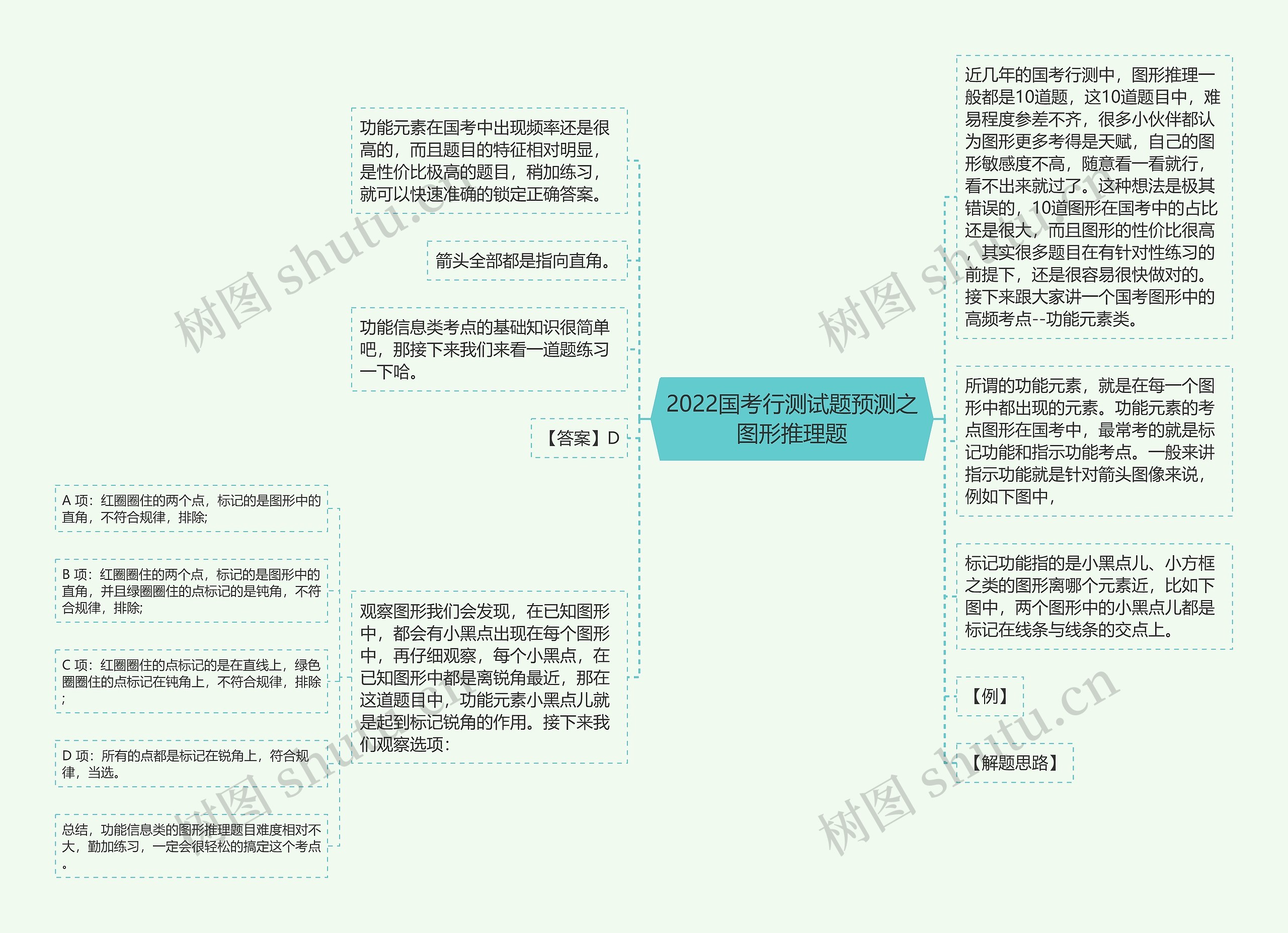 2022国考行测试题预测之图形推理题思维导图高清图 2022国考行测试题预测之图形推理题思维导图