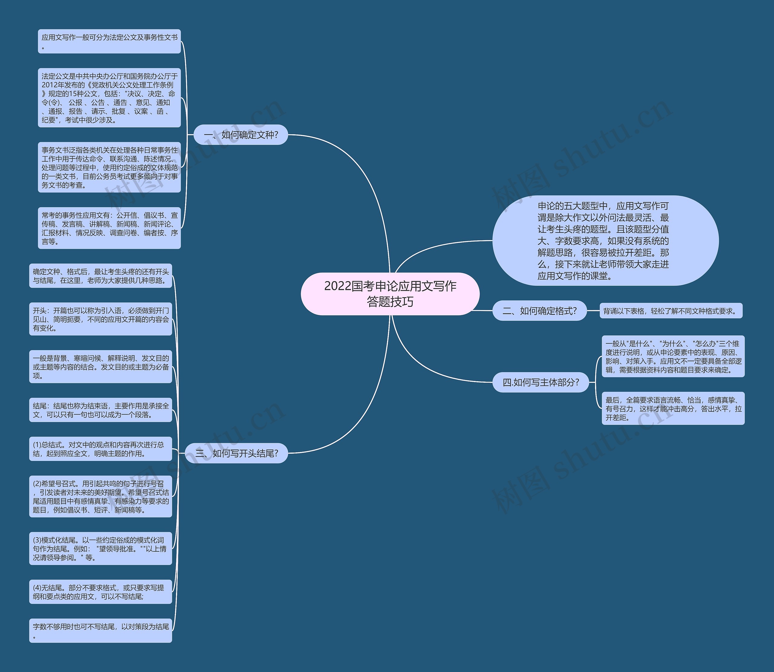 2022国考申论应用文写作答题技巧思维导图