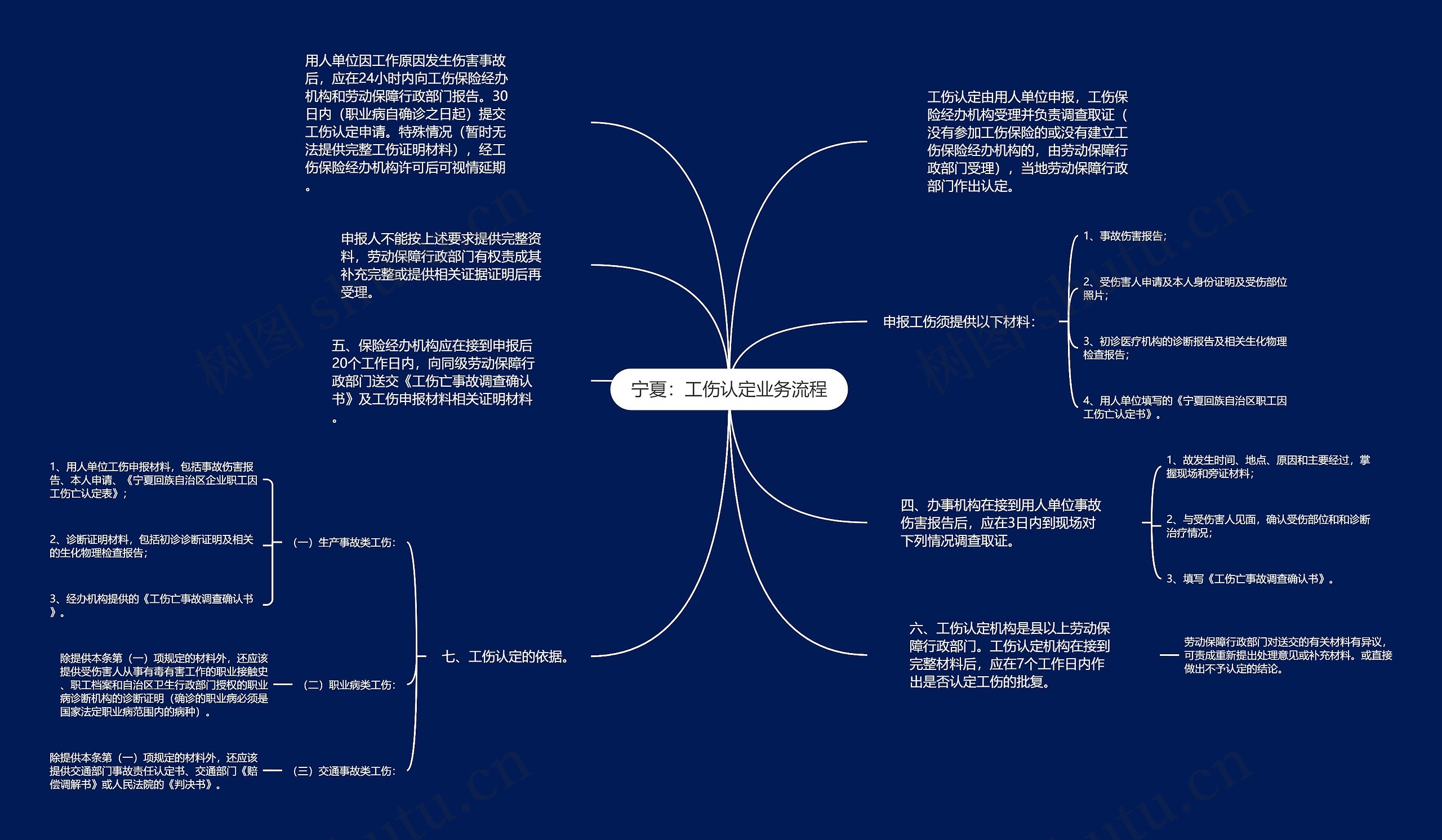 宁夏：工伤认定业务流程