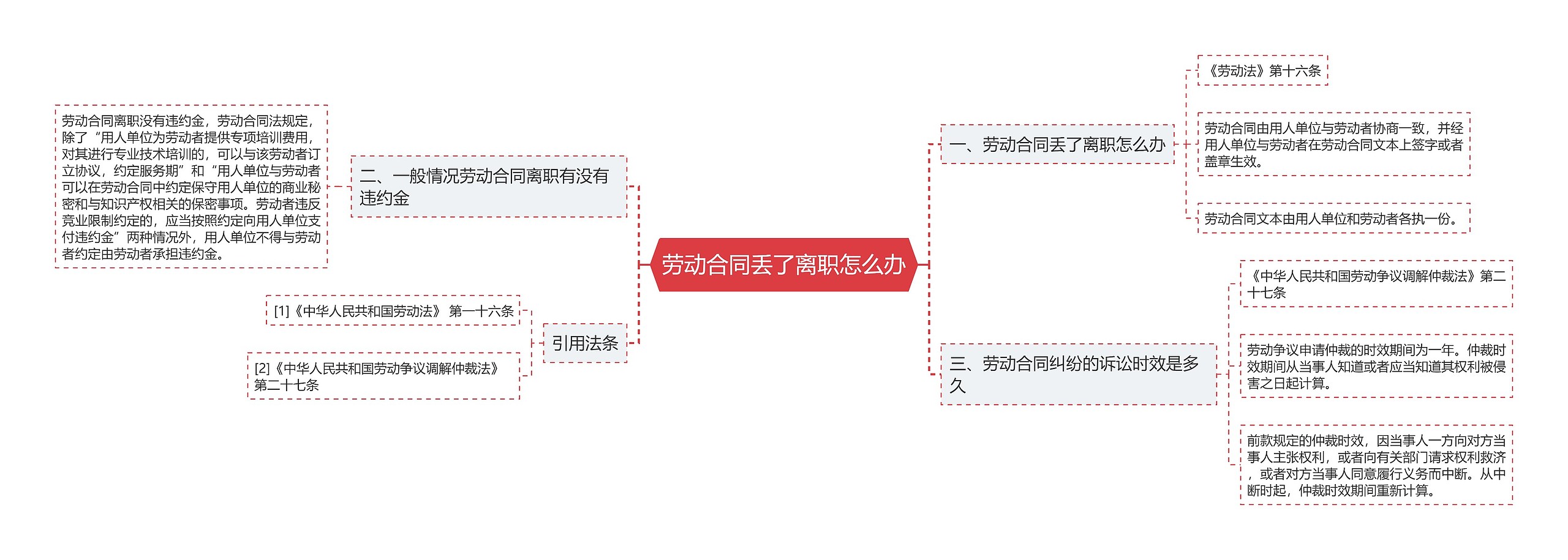 劳动合同丢了离职怎么办思维导图