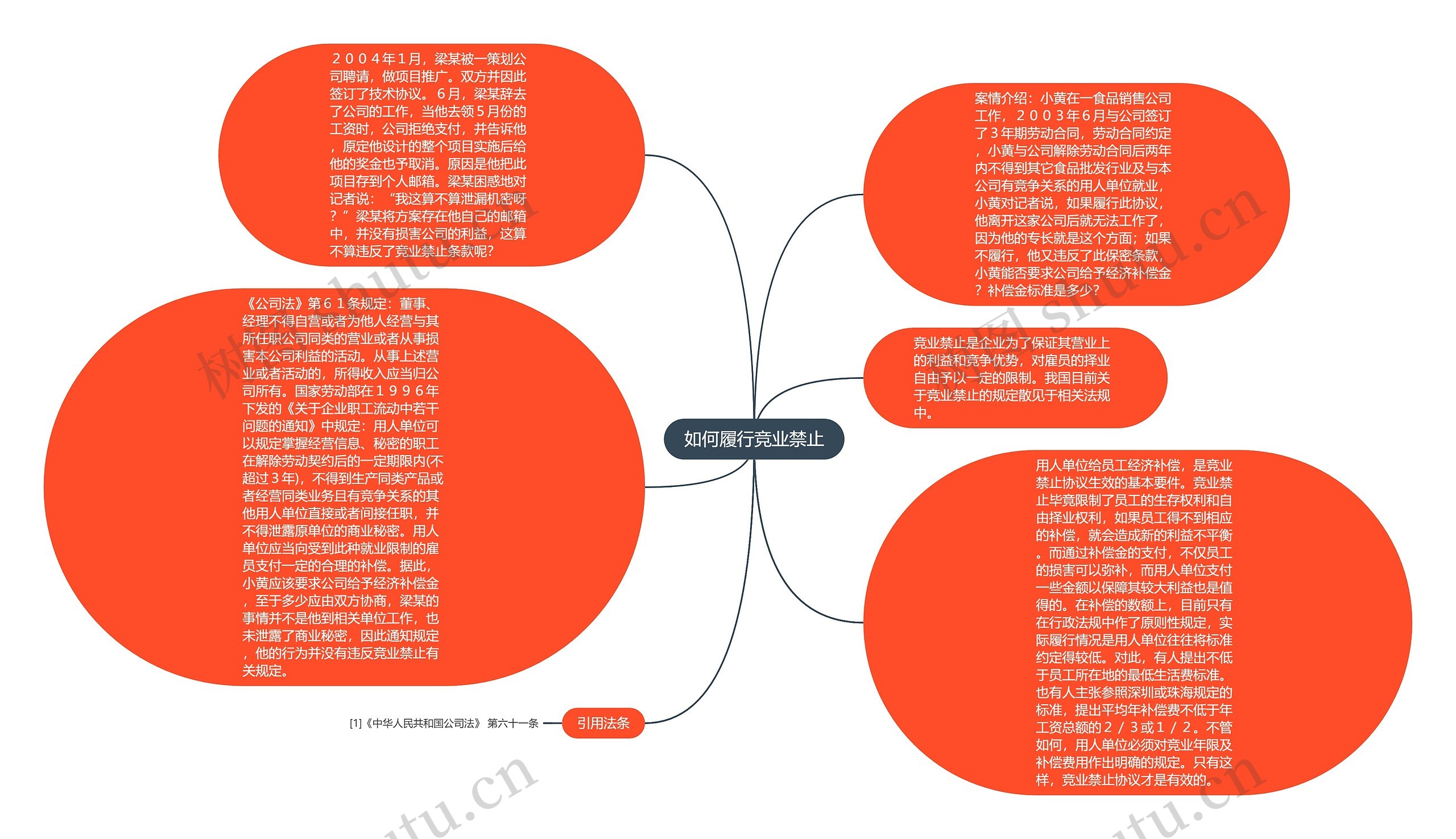 如何履行竞业禁止思维导图