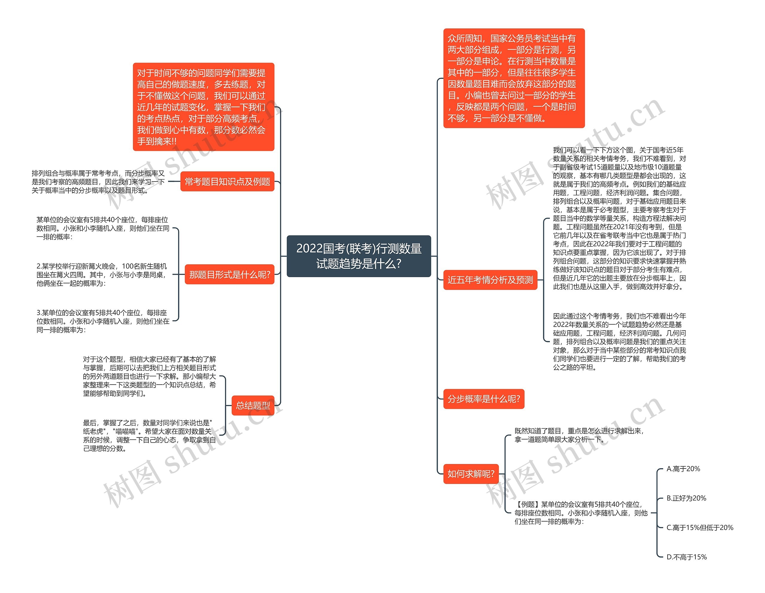 2022国考(联考)行测数量试题趋势是什么?思维导图