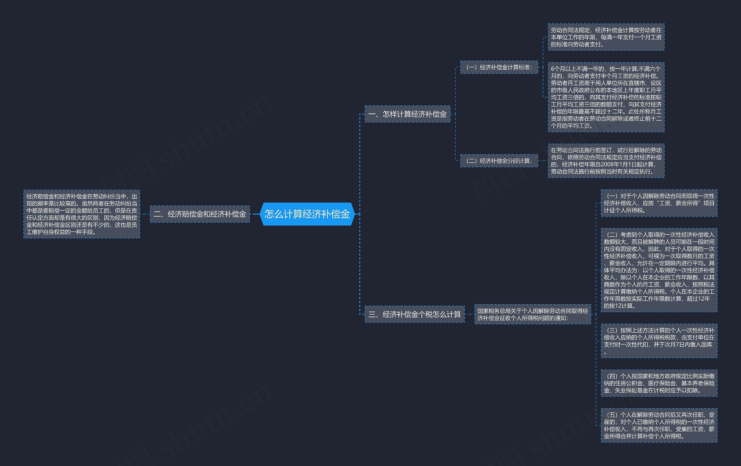 怎么计算经济补偿金思维导图
