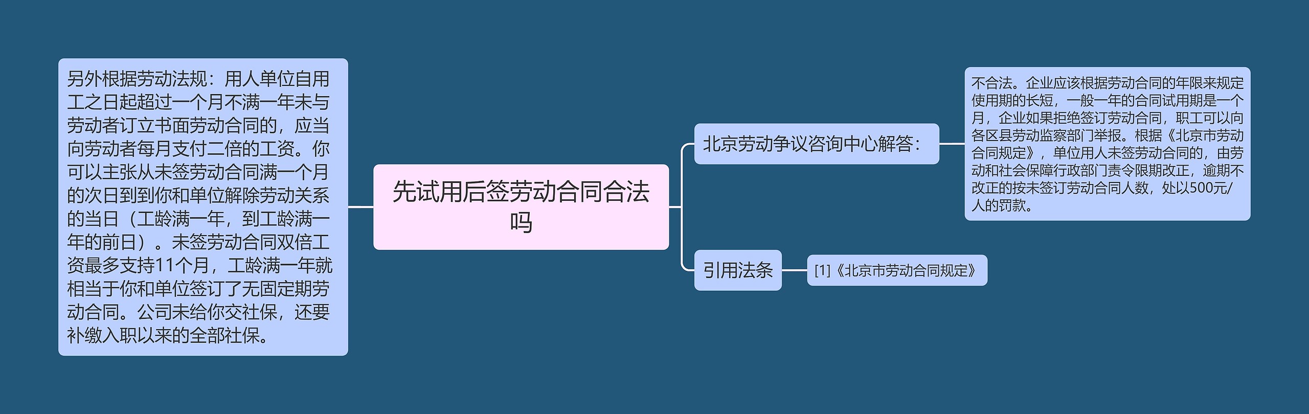 先试用后签劳动合同合法吗