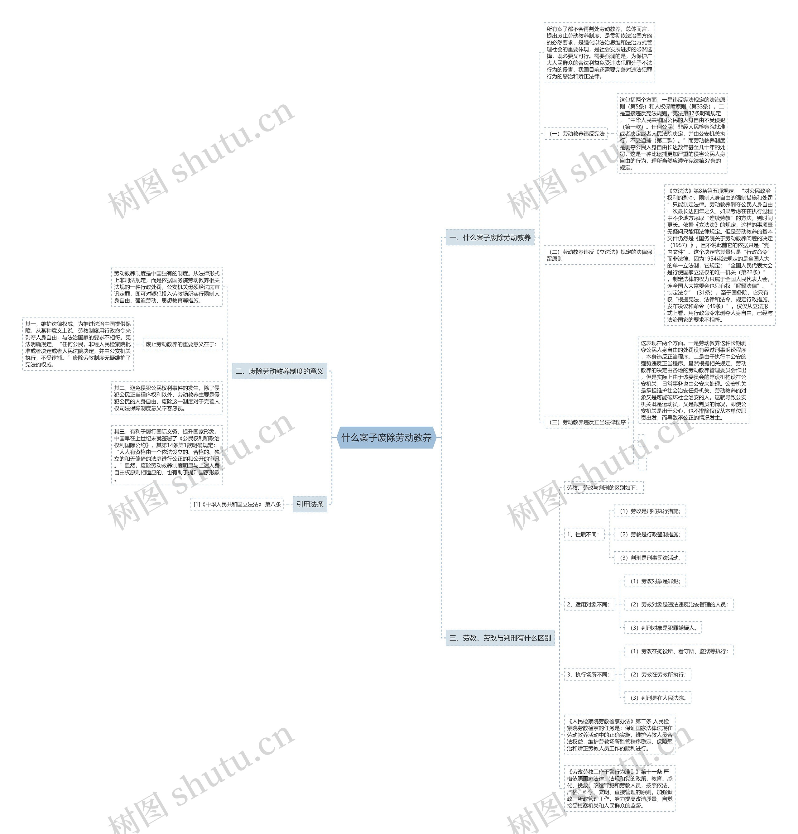什么案子废除劳动教养思维导图