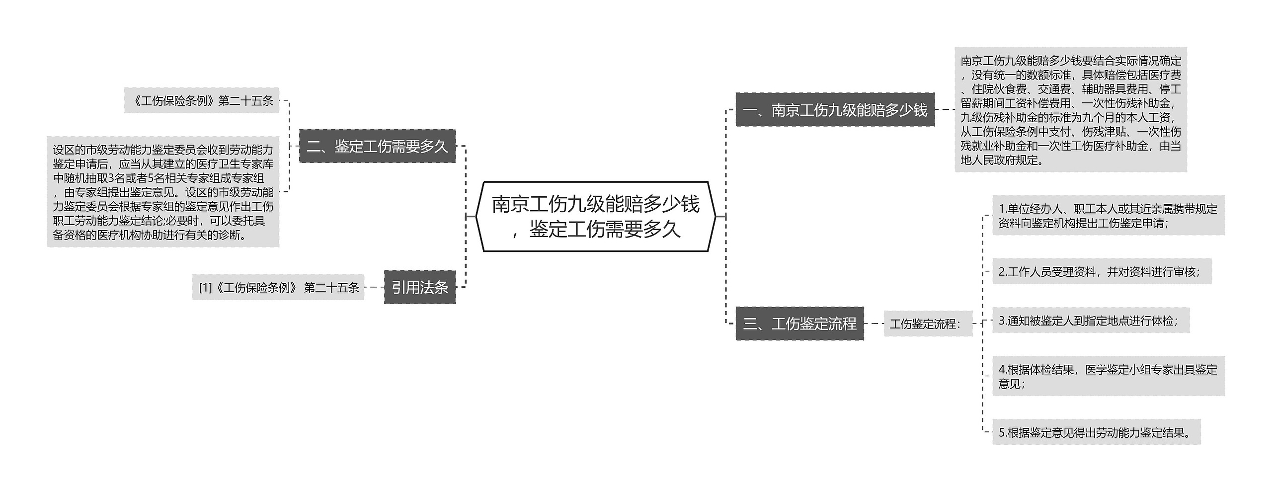 南京工伤九级能赔多少钱，鉴定工伤需要多久思维导图