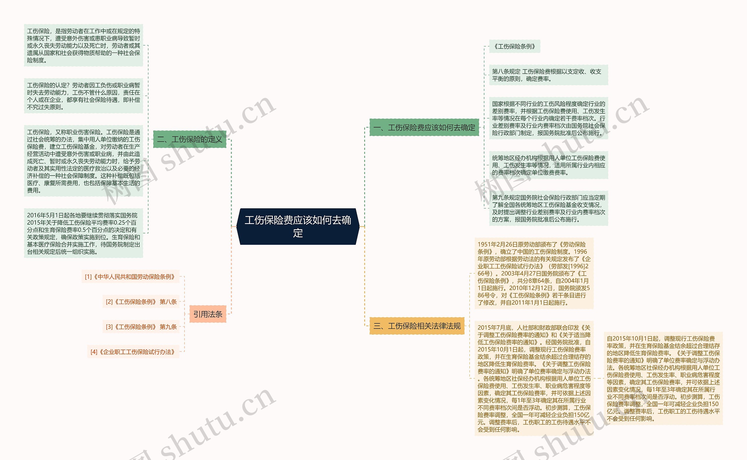 工伤保险费应该如何去确定思维导图