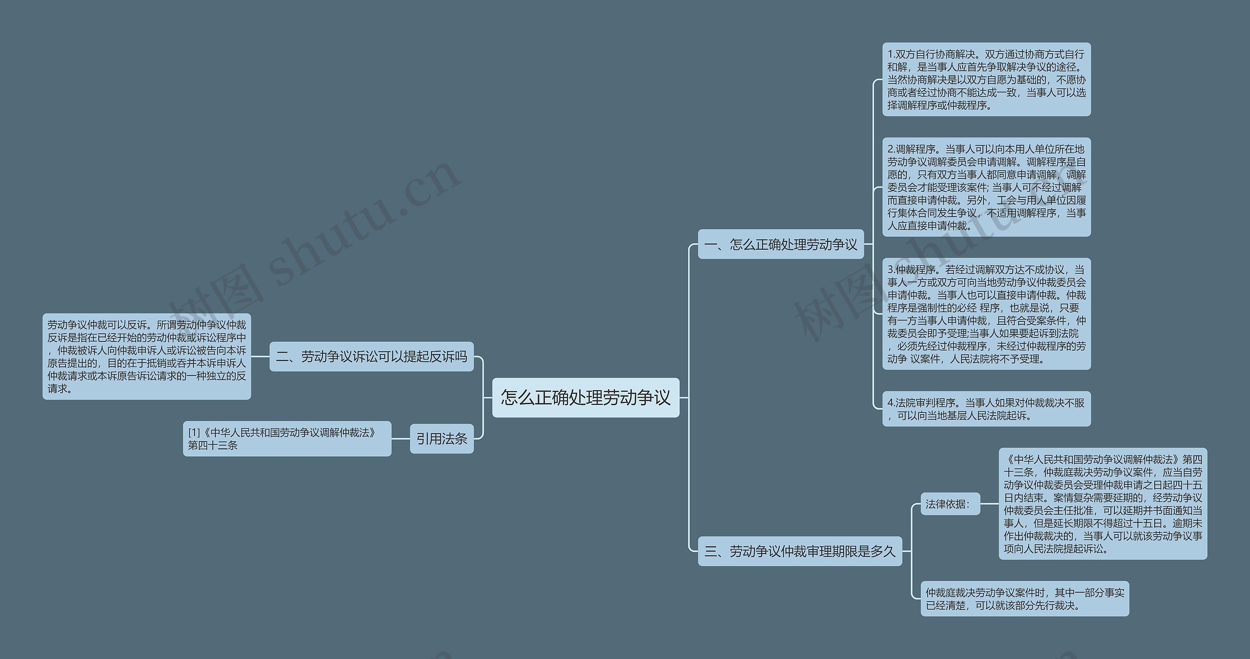 怎么正确处理劳动争议思维导图