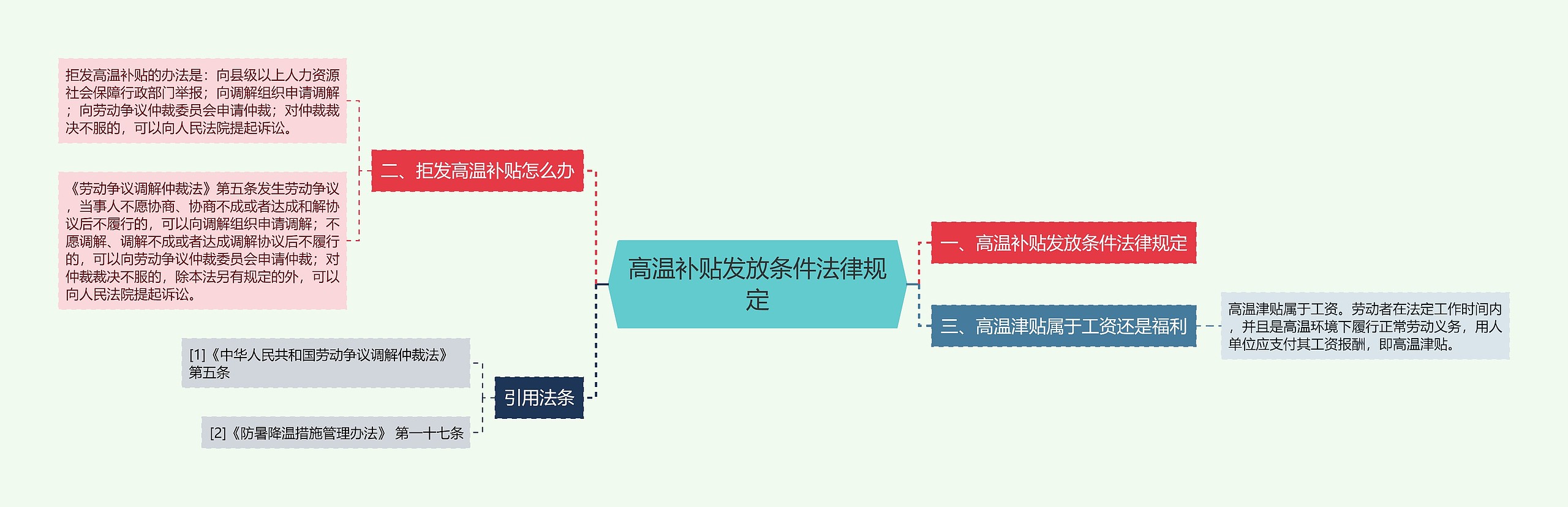 高温补贴发放条件法律规定思维导图