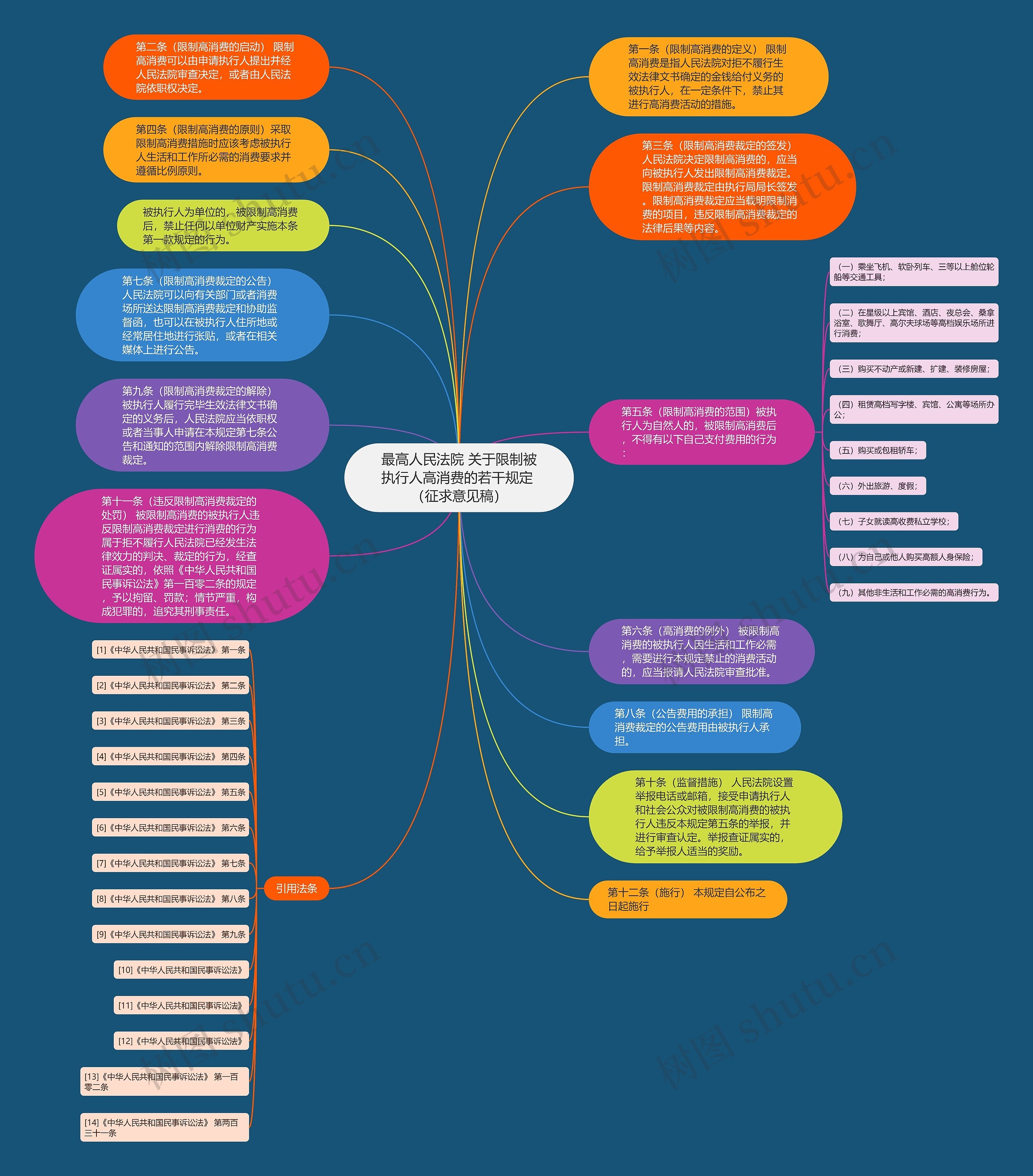 最高人民法院 关于限制被执行人高消费的若干规定 （征求意见稿）思维导图