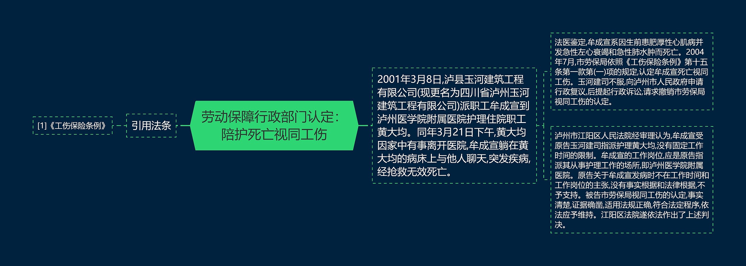 劳动保障行政部门认定：陪护死亡视同工伤思维导图