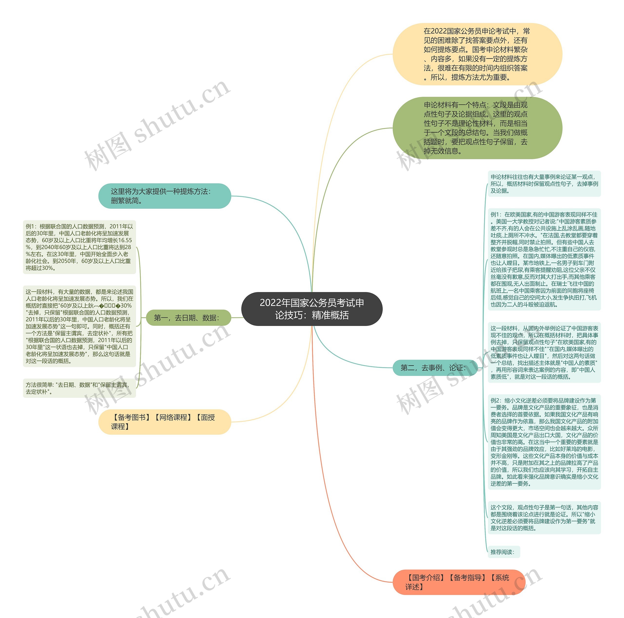 2022年国家公务员考试申论技巧：精准概括思维导图