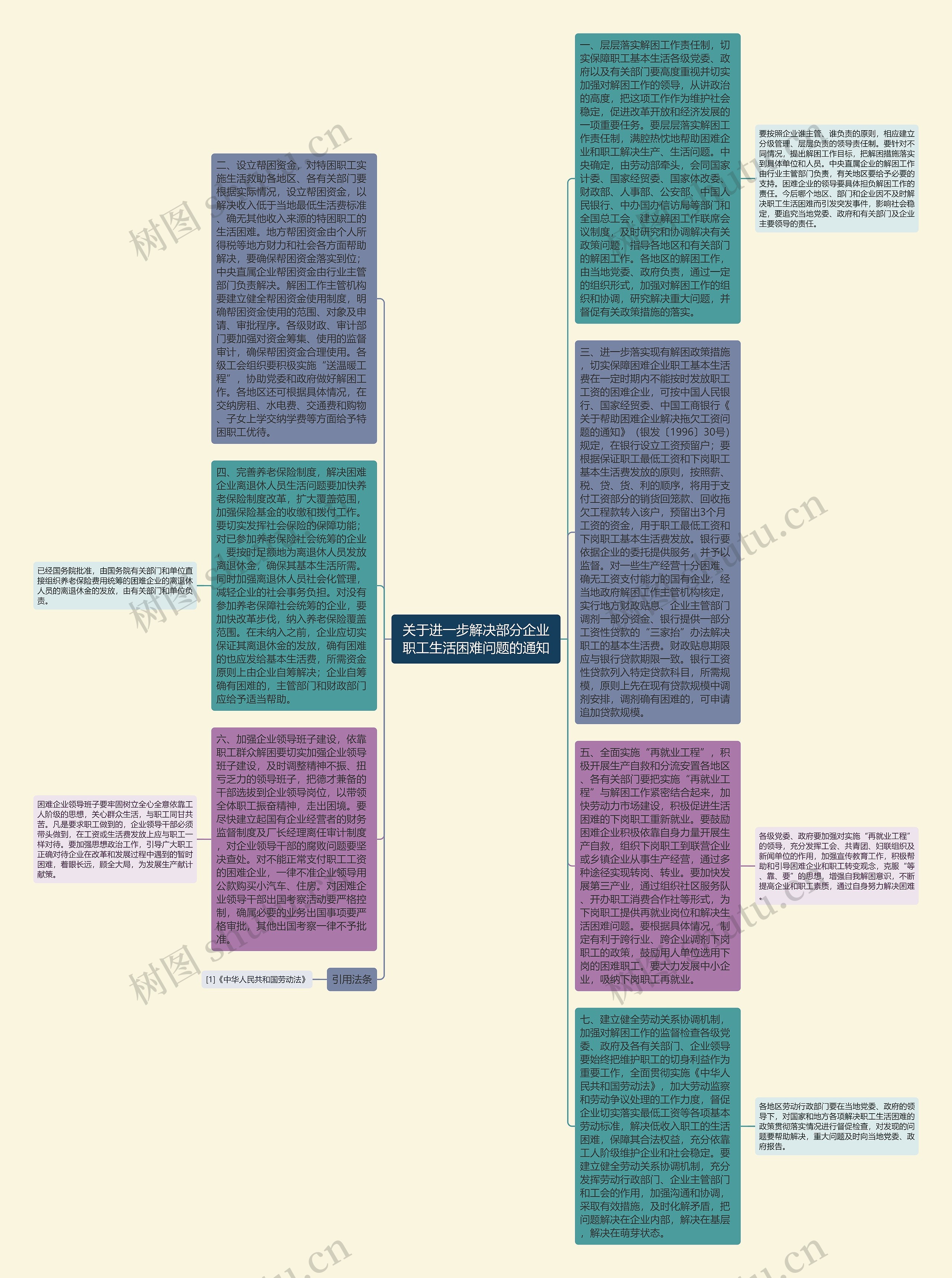 关于进一步解决部分企业职工生活困难问题的通知思维导图