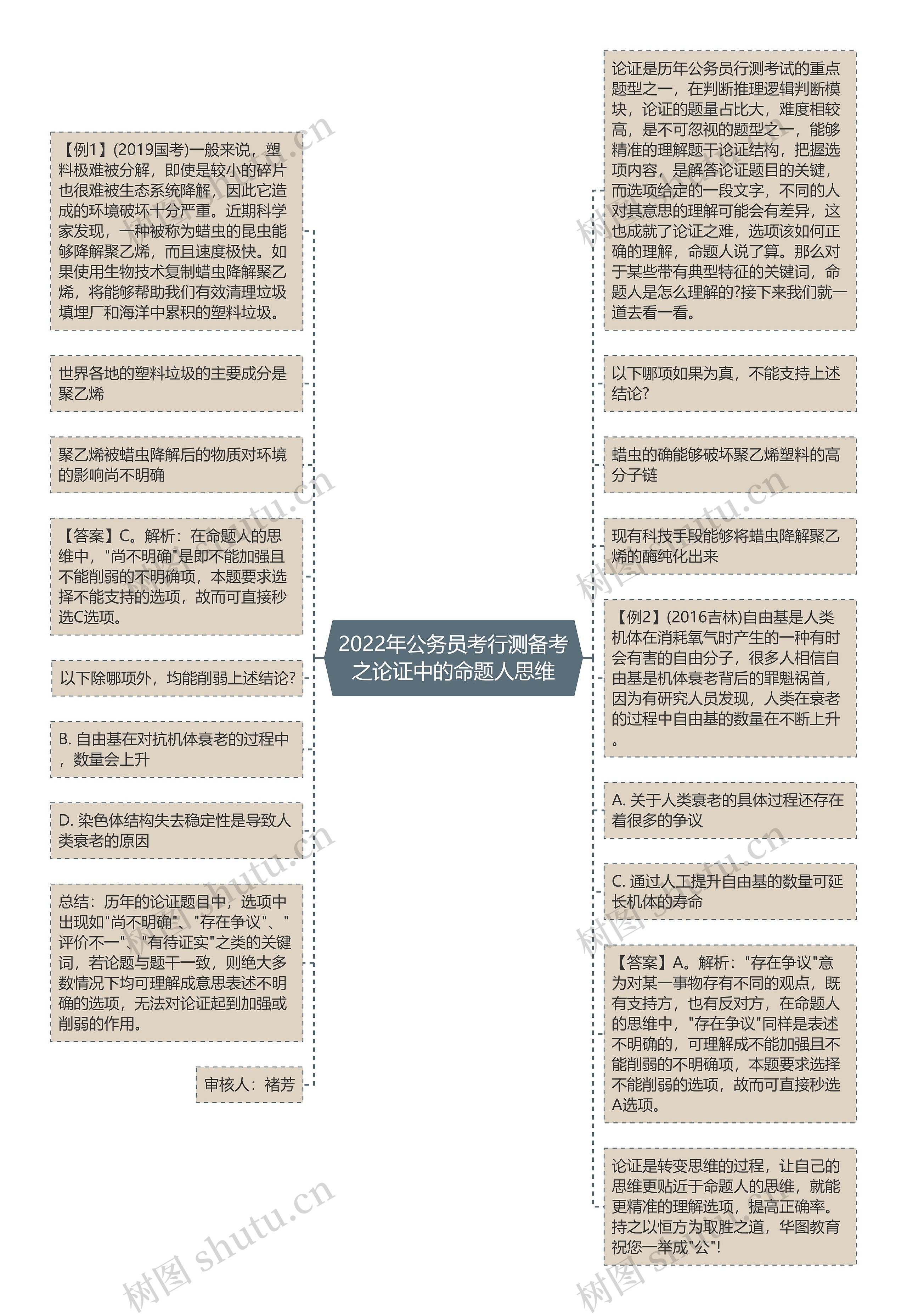 2022年公务员考行测备考之论证中的命题人思维思维导图