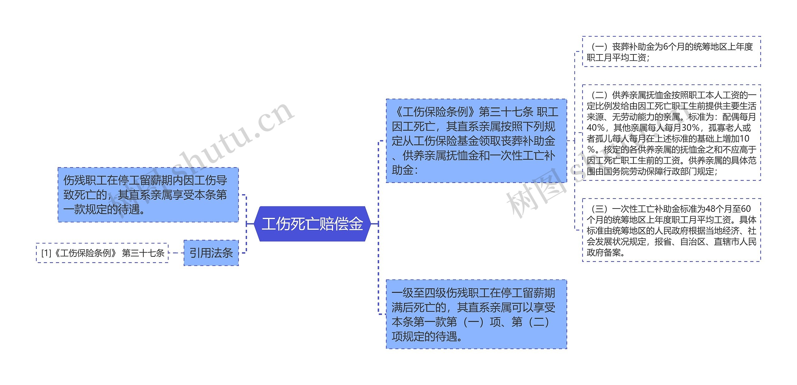 工伤死亡赔偿金思维导图