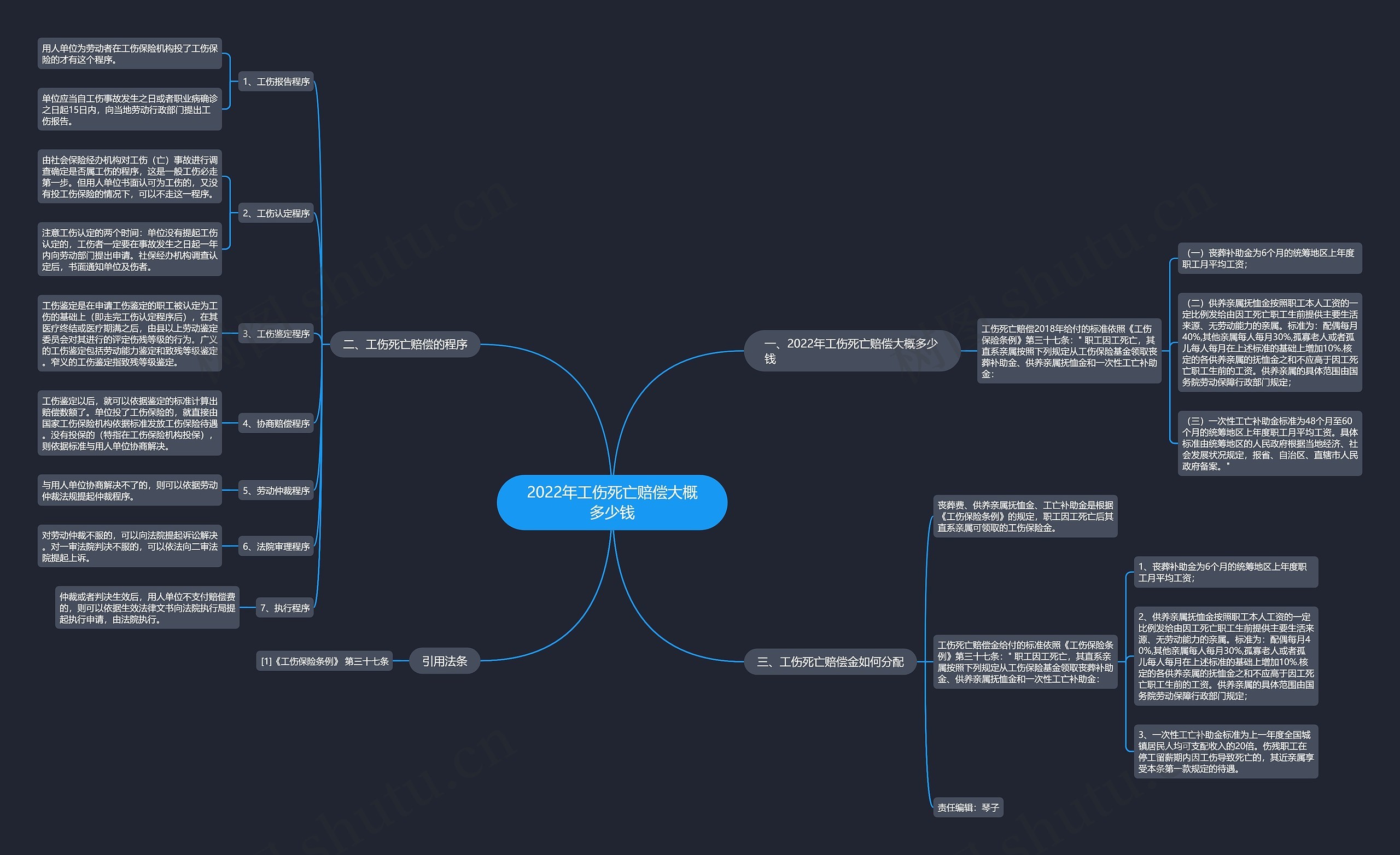 2022年工伤死亡赔偿大概多少钱思维导图