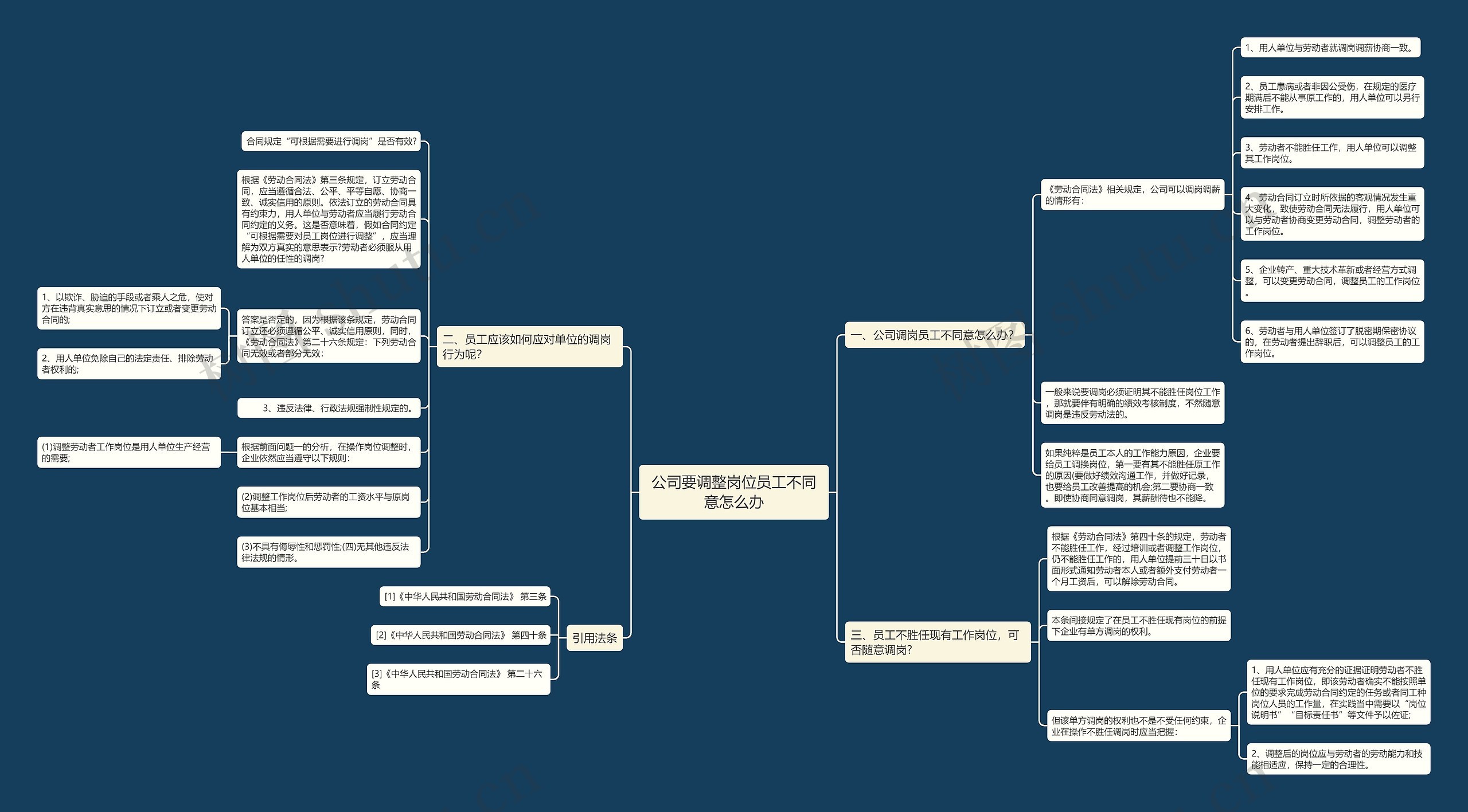 公司要调整岗位员工不同意怎么办思维导图