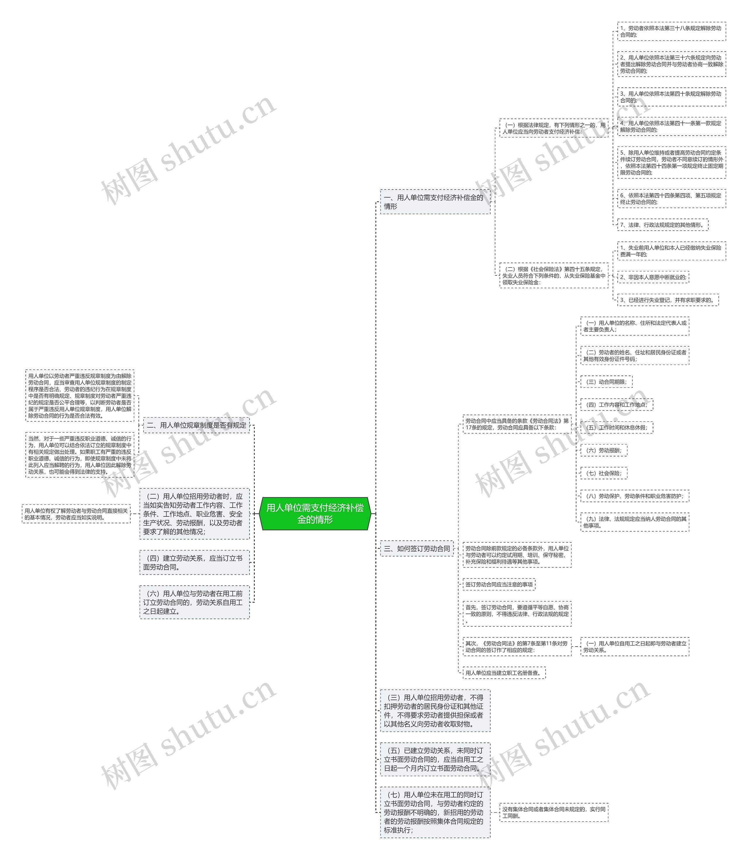 用人单位需支付经济补偿金的情形思维导图