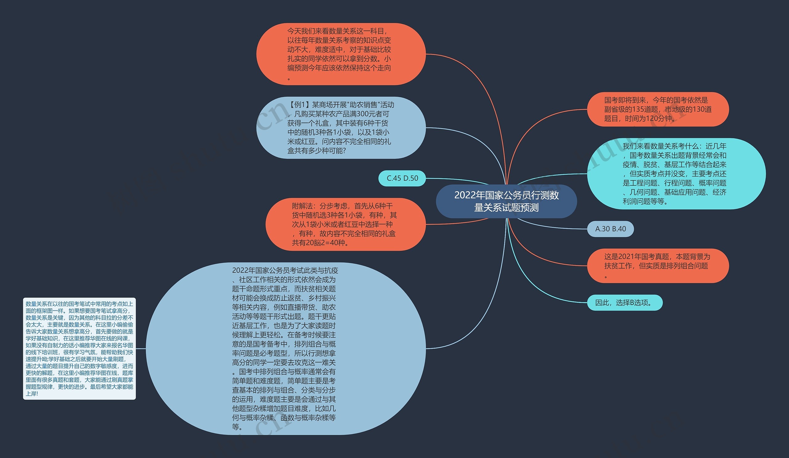 2022年国家公务员行测数量关系试题预测思维导图