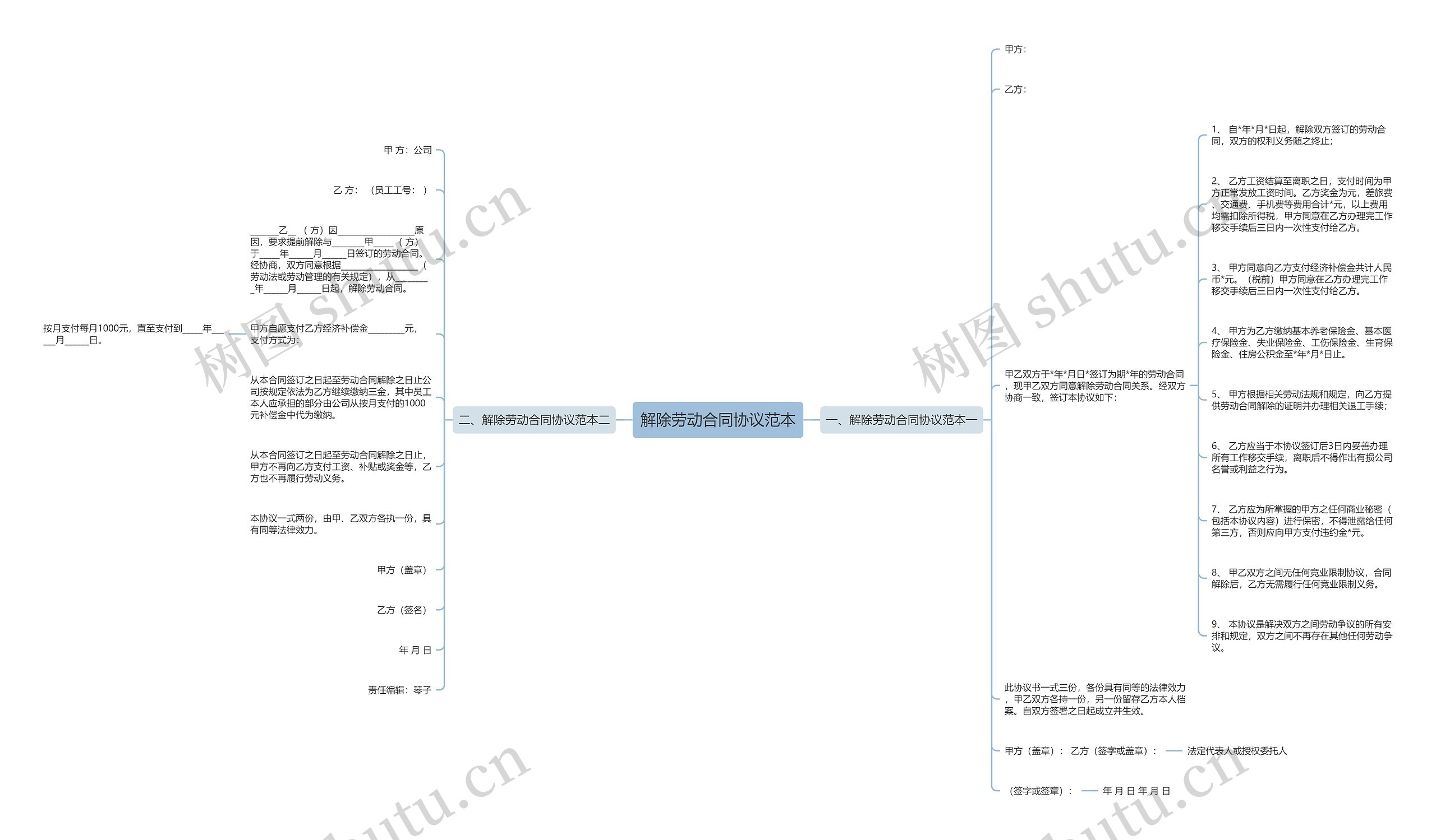 解除劳动合同协议范本思维导图