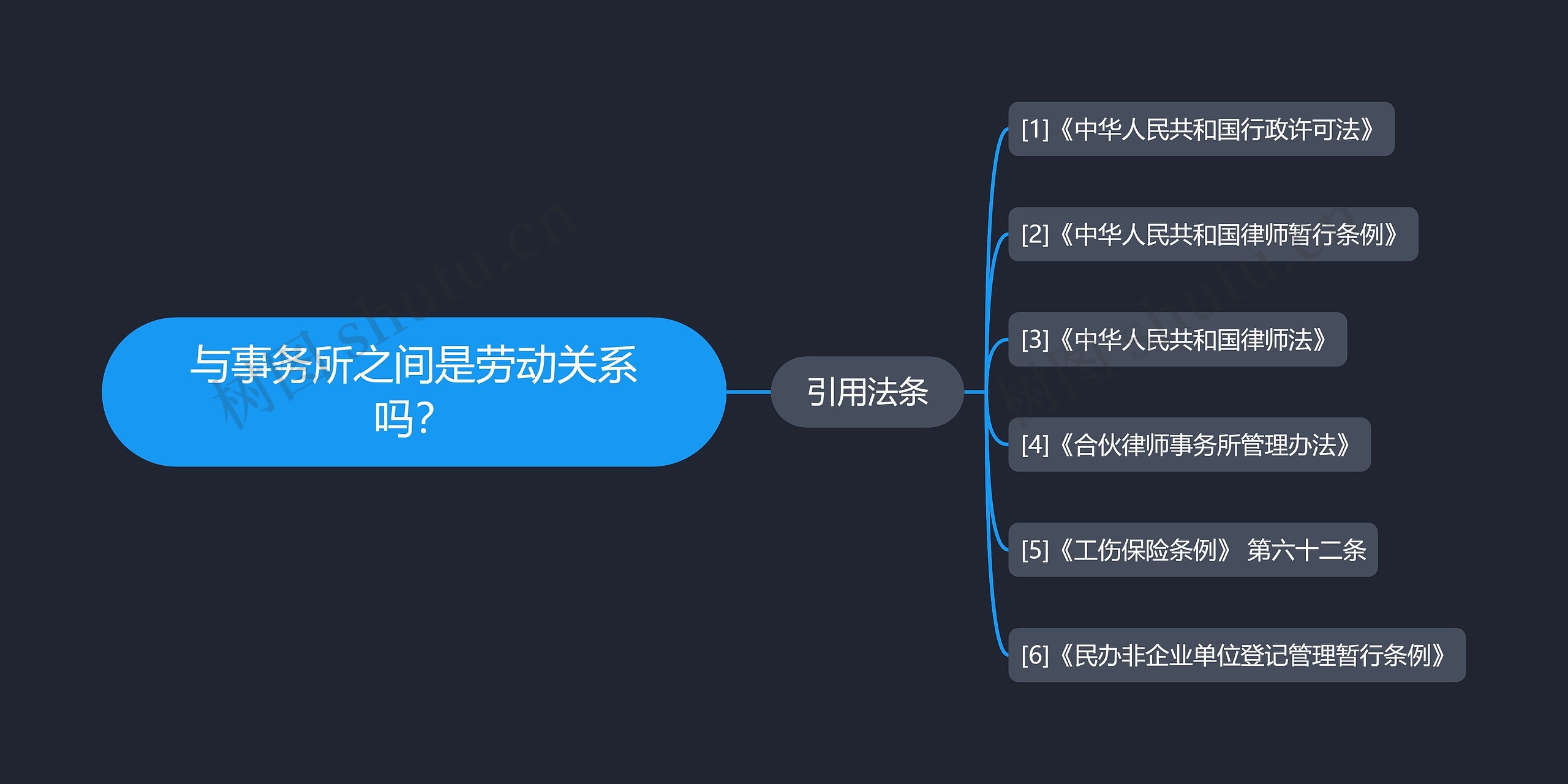 与事务所之间是劳动关系吗？思维导图