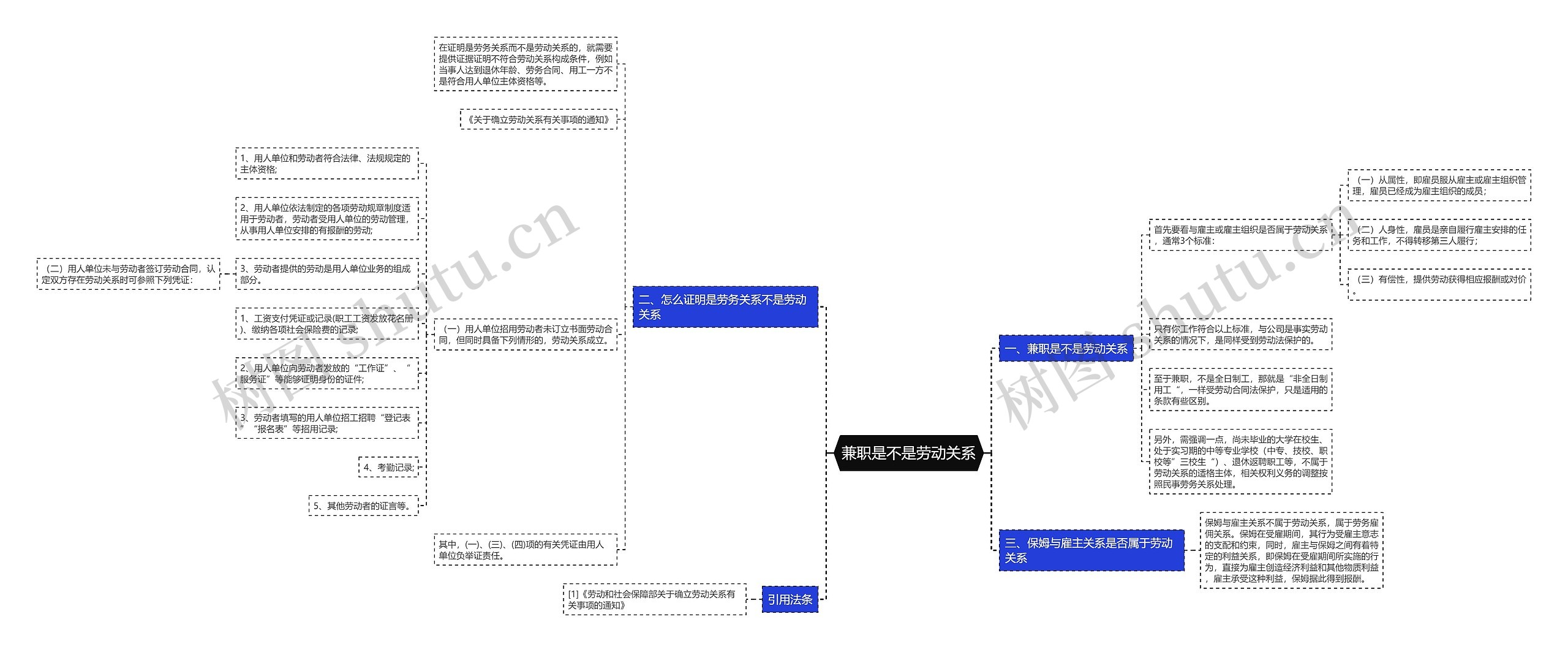 兼职是不是劳动关系思维导图